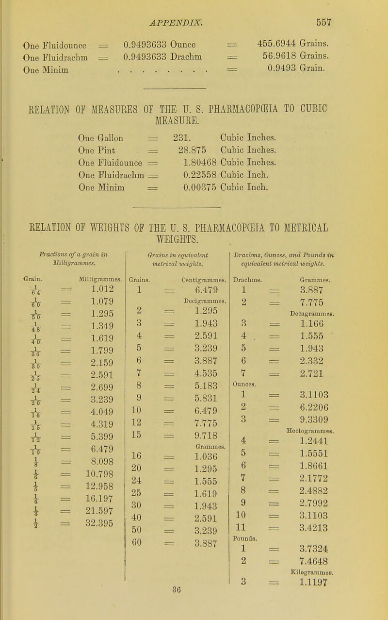 One Fluidounce = 0.9493633 Ounce = 455.6944 Grains. One Fluidraehm == 0.9493633 Drachm = 56.9618 Grains. One Minim = 0.9493 Grain. RELATION OF MEASUEES OF THE U. S. PHARMACOPCEIA TO CUBIC MEASURE. One Gallon = 231. Cubic Inches. One Pint = 28.875 Cubic Inches. One Fluidounce = 1.80468 Cubic Inches. One Fluidraehm 0.22558 Cubic Inch. One Minim = 0.00375 Cubic Inch. RELATION OF WEIGHTS OF THE U. S. PHARMACOPCEIA TO METRICAL WEIGHTS. Fraclions of a grain in Milligrammes. Grain. MiiUgrnmmes. 1 'Si 1.012 ^(T 1.079 1 1.295 1 TS 1.349 1 417 1.619 1 1.799 1 2.159 ] ^0 2.591 1 2.699 3.239 1 TB 4.049 4.319 5.399 6.479 1 ■g 8.098 i 10.798 1 12.958 i 16.197 1 IS 21.597 32.395 Grains in equivalent metrical weights. Grains. Centigrammes. Drachms. 1 — 6.479 1 — Decigrammes. 2 = 2 1.295 3 1.943 3 4 2.591 4 5 3.239 5 6 3.887 6 7 4.535 7 8 5.183 Ounces. 9 5.831 1 10 6.479 2 12 7.775 3 15 9.718 4 Grammes. 16 1.036 5 20 1.295 6 24 1.555 7 25 1.619 8 30 1.943 9 40 2.591 10 50 3.239 11 60 3.887 Pounds. 1 2 3 36 Drachms, Ounces, and Pounds in equivalent metrical weights. Grammes. 3.887 7.775 Decagrammes. 1.166 1.555 ■ 1.943 2.332 2.721 3.1103 6.2206 9.3309 Hectogrammes. 1.2441 1.5551 1.8661 2.1772 2.4882 2.7992 3.1103 3.4213 3.7324 7.4648 Kilogrammes. 1.1197