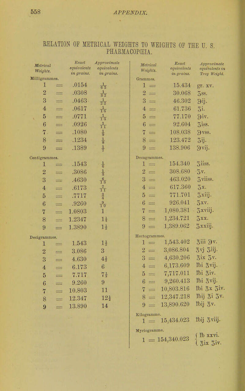 RELATION OF METRICAL WEIGHTS TO WEIGHTS OF THE U PHARMACOPOilIA. Metrical Weights. MiUigrammes. 1 = 2 = 3 = 4 = 5 = 6 = 7 = 8 = 9 = Centigrammes. 1 = 2 = 3 = 4 = 5 = 6 = 7 = 8 = 9 = Decigrammes. ISxact Approximate equivalents equivalents in grains. in grains. .0154 .0308 .0463 .0617 .0771 .0926 .1080 .1234 .1389 .1543 .3086 .4630 .6173 .7717 .9260 1.0803 1.2347 1.3890 1 T5 _1 32 1 2 2 1 1 Tl- _1_ 11 1 ¥ 1 ¥ 1 T 1 1 S 6 _7_ 1 1 3 4 9 1 u n 1 1.543 li 2 3.086 3 3 4.630 4 6.173 6 5 7.717 7i 6 9.260 9 7 10.803 11 8 12.347 12i 9 13.890 14 Metrical Exact Approximate Weights. equivalents equivalents in in grains. Traij WeigJU. Grammes. 1 = 15.434 gr. XV. A = OA A/^O oU.Obo oss. 3 = 46.302 4 61.736 3i- 5 = 77.170 3iv. 6 = 92.604 5iss. 7 = 108.038 Qvss. 8 = 123.472 oij. 9 = 138.906 Decagrammes. 1 = 154.340 3iiss. 2 = 308.680 3 = 463.020 5viiss. 4 = 617.360 3x. 5 = 771.701 3xiij. 6 = 926.041 3xv. 7 = 1,080.381 3xviij. 8 = 1,234.721 3xx. 9 = 1,389.062 3xxiij. Hectogrammes. 1 = 1,543.402 giii 9v. 2 = 3,086.804 Svj 5iij. 3 = 4,630.206 Six 3v. 4 = 6,173.609 Ibi Svij. 5 = 7,717.011 Ibi 6 = 9,260.413 7 10,803.816 Ibi gx 5ir. S = 12,347.218 Ibij gi 3v. 9 = 13,890.620 Ibij 5V. Kilogramme Ibij gviij. 1 = 15,434.023 Myriogramme. 1 = 154,340.023 | lb XX vi.