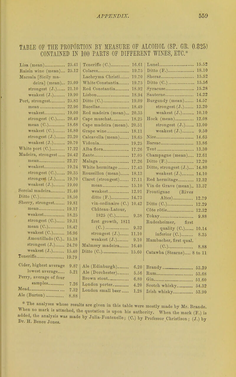 TABLE OF THE PROPORTION BY MEASURE OP ALCOHOL (SP. GR. 0.825) CONTAINED IN 100 PARTS OP DIFFERENT WINES, ETC.* Lisa (mean) 25.41 Eaisin wine (mean)... 25.12 Marsala [Sicily ma- deira] (mean)... 25.09 strongest (J.) 21.10 weakest (J.) 19.90 Port, strongest 25.83 mean 22.96 weakest 19.00 strongest (C.) 20.49 mean (C.) 18.68 weakest (C.) 16.80 strongest (J.) 23.20 weakest (J.) 20.70 White port (C.) 17.22 Madeira, strongest 24.42 mean 22.27 weakest 19.24 strongest (C.) 20.35 strongest (J.) 19.70 weakest (J.) 19.00 Sorcial madeira 21.40 Ditto (C.) 18.50 Sherry, strongest 19.81 mean 19.17 weakest 18.25 strongest (C.) 19.31 mean (C.) 18.47 weakest (C.) 16.96 Amontillado (C.).. 15.18 strongest (J.) 24.70 weakest (J.) 15.40 TenerifFe 19.79 Cider, highest average 9.87 lowest average 5.21 Perry, average of four samples 7.26 Mead 7.32 Ale (Burton) 8.88 Teneriffe (C.) 16.61 Colares 19.75 Lachryma Christi...... 19.70 White Constantia 19.75 Ked Constantia 18.92 Lisbon 18.94 Ditto (C.) 19.09 Bucellas 18.49 Red madeira (mean)... 20.35 Cape muschat 18.25 Cape madeira (mean). 20.51 Grape wine 18.11 CalcavoUa (mean) 18.65 Vidonia 19.25 Alba flora 17.26 Zante 17.05 Malaga 17.26 White hermitage 17.43 Roussillon (mean) 18.13 Claret (strongest) 17.11 mean 15.10 weakest 12.91 ditto (F.) 14.73 vin-ordinaire (C.) 10.42 ChJlteau-Latour, 1826 (C.) 9.38 first growth, 1811 (C.) 9.32 strongest (J.) 11.10 weakest (J.) 9.10 Malmsey madeira 16.40 Ditto (C.) 15.60 Ale (Edinburgh) 6.20 Ale (Dorchester) 5.66 Brown stout 6.80 London porter 4.20 London small beer 1.28 Lunel 15.62 Ditto (F.) 18.10 Sheraz 15.52 Ditto (C.) 16.56 Syracuse 15.28 Sauterne 14.22 Burgundy (mean) 14.57 strongest (J.) 13.20 weakest (J.) 10.10 Hock (mean) 12.08 strongest (J.) 13.00 weakest (J.) 9.50 Nice 14.63 Barsac 13.86 Tent 13.30 Champagne (mean).... 12.61 Ditto (P.) 12.20 Ditto, strongest (J.).... 14.80 weakest (J.) 14.10 Red hermitage 12.32 Vin de Grave (mean).. 13.37 Frontignac (Rives Altes) 12.79 Ditto (C.) 12.29 Cote rQtie 12.32 Tokay 9.88 Rudesheimer, first quality (C.) 10.14 inferior (C.) 8.35 Hambacher, first qual. (C.) 8.88 Catawba (Stearns).... 8 to 11 Brandy 53.39 Rum 53.68 Gin 51.60 Scotch whisky..,.. 64.32 Irish whisky 53.90 ■ The analyses whoso results are given in this table wore mostly made by Mr. Brande. When no mark is attached, the quotation is upon his authority. When the mark (P.) is a<lded, the analysis was made by Julia-Fontenolle; (C.) by Professor Christison; (J.) by Ur. H. Bence Jones. ' \ i j