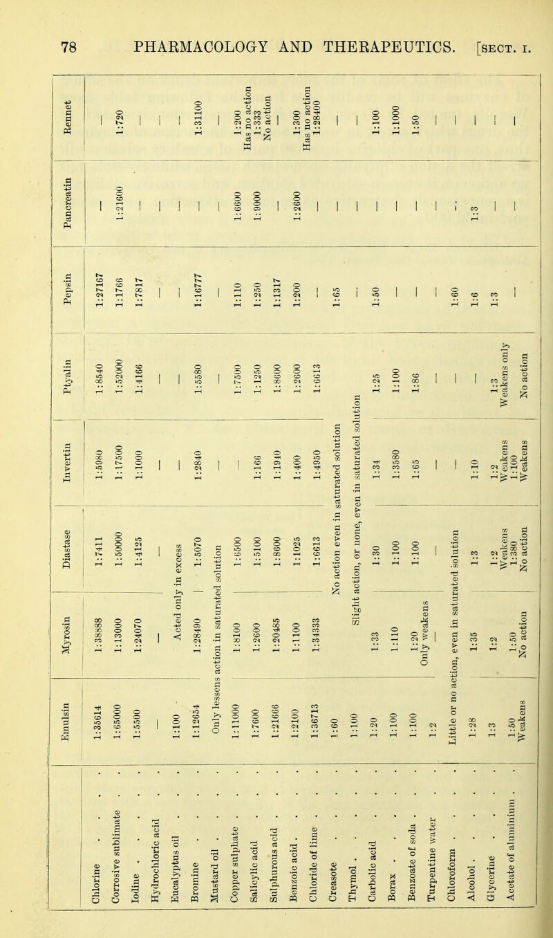Eennet 1:720 1:31100 1:200 Has no action 1:333 No action 1:300 Has no action 1:28400 1:100 1:1000 1:50 i 1 1 1:21600 1:6600 1:9000 1:2600 - 1:3 Pepsin 1:27167 1:1766 1:7817 1:16777 1:110 1:250 1:1317 1:200 1:65 1:50 1:60 1:6 1:3 Ptyalin 1:8540 1:52000 1:4166 1:5580 1:7500 1:1250 1:8600 1:2600 1:6613 ution 1:25 1:100 1:86 1:3 Weakens only No action Invertin 1:5980 1:17500 1:1000 1:2840 1:166 1:1940 1:400 1:4950 aturated solution 3n in saturated sol 1:34 1:3580 1:65 1:10 1:2 Weakens 1:100 Weakens Diastase 1:7411 1:50000 1:4125 J in excess 1:5070 d solution 1:6500 1:5100 1:8600 1:1025 1:6613 S^o action even in s iction, or none, ev( 1:30 1:100 1:100 ated solution 1:3 1:2 Weakens 1:380 No action Myrosin 1:38888 1:13000 1:24070 Acted onlj 1:28490 action in saturate 1:8100 1:2600 1:20485 1:1100 1:34333 Slight i 1:33 1:110 1:20 Only weakens tion, even in satur 1:35 1:2 1:50 No action Emulsin 35614 : 65000 :5500 :100 - : 12654 Only lessens : 11000 :7600 :21666 :2100 : 36713 :60 :100 :20 :100 :100 :2 ^tle or no ac :28 :3 :50 eakens Chlorine .... Corrosive sublimate . Iodine Hydrochloric acid Eucalyptus oil . . . Bromine .... Mustard oil .... Copper sulphate . Salicylic acid Sulphurous acid . Benzoic acid .... Chloride of lime . Creasote .... Thymol Carbolic acid Borax Benzoate of soda . Turpentine water Chloroform .... Alcohol G-lycerine .... Acetate of aluminium .