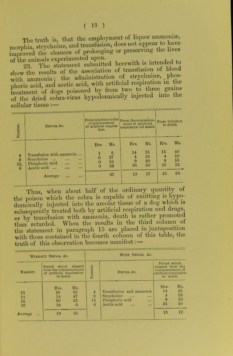 The truth is, that the employment of liquor ammonia!, morphia, strychnine, and transfusion, does not appear to have iTpTved the chances of prolonging or preserving the lives «toj^*3»££i^ ^witt is intended to show the results of the association of transfusion of blood with ammonia; the administration of strychnine, _ phos- phoric acid, and acetic acid, with artificial respiration m the Teatment of dogs poisoned by from two to three grains of the dried cobra-virus hypodermically injected into the cellular tissue:— s 55 Drugs, &c. Prom injection to the commencement of artificial respira- tion. 4 0 15. 6 Transfusion with ammonia .. Strychnine ... Phosphoric acid Acetic acid ... ... Average From the commence- ment of artificial respiration till death. Prom injection to death. Hrs. Ms. 1 0 0 0 5 27 35 22 37 Hrs. 14 4 9 24 13 Hrs. Ms. 35 23 20 50 17 15 4 9 25 40 50 55 12 13 54 Thus, when about half of the ordinary quantity of the poison which the cobra is capable of emitting is hypo- dermically injected into the areolar tissue of a dog which is subsequently treated both by artificial respiration and drugs, or by transfusion with ammonia, death is rather promoted than retarded. When the results in the third column ot the statement in paragraph 15 are placed m juxtaposition with those contained in the fourth column of this table, the truth of this observation becomes manifest:— Without Dhugs, &c. With Drugs, &c. Number. Period which elapsed from the commencement of artificial respiration to death. Number. Drugs, Ac. Period Which elapsed from Urn commencement i artificial respiration to death, 13 14 15 16 Hrs. Ms. 2G 15 14 47 20 25 18 0 4 9 15 6 Transfusion and ammonia Strychnine Phosphoric acid ... Acetic acid Hrs. Ms. 14 35 4 23 9 20 24 50 Average ... 19 51 13 17