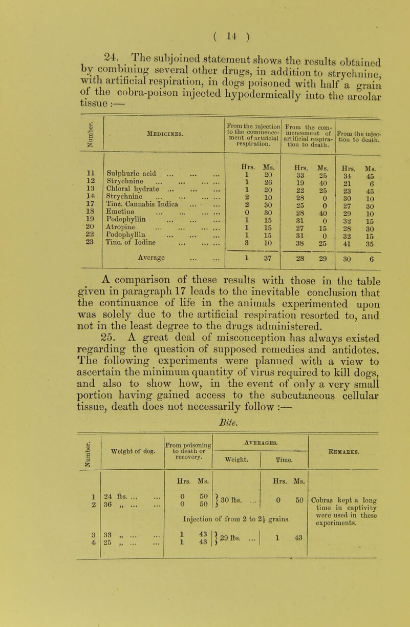 24 ^ The subjoined statement shows the rosults obtained by combining several other drugs, in addition to strychnine, with artificial respiration, in dogs poisoned with half a grain of the cobra-poison injected hypodermically into the areolar tissue: s 3 Medicines. 11 12 13 14 17 18 19 20 22 23 Sulphuric ncid Strychnine Chloral hydrate ... Strychnine Tine. Cannabis Indica Emetine Podopbyllin Atropine Podophyllin Tine, of Iodine Average From the injection to the commence- ment of artificial respiration. From the com- mencement of artificial respira- tion to death. From the injec- tion to death. Hrs. Ms. Hrs. Ms. Hrs. Ms. 1 20 33 25 34 45 1 26 19 40 21 6 1 20 22 25 23 45 2 10 28 0 30 10 2 30 25 0 27 30 0 30 28 40 29 10 1 15 31 0 32 15 1 15 27 15 28 30 1 15 31 0 32 15 3 10 38 25 41 35 1 37 28 29 30 6 A comparison of these results with those in the table given in paragraph 17 leads to the inevitable conclusion that the continuance of life in the animals experimented upon was solely due to the artificial respiration resorted to, and not in the least degree to the drugs administered. 25. A great deal of misconception has always existed regarding the question of supposed remedies and antidotes. The following experiments were planned with a view to ascertain the minimum quantity of virus required to kill dogs, and also to show how, in the event of only a very small portion having gained access to the subcutaneous cellular tissue, death does not necessarily follow :— Bite. a 3 S5 Weight of dog. From poisoning to death or recovery. Aveeages. Weight. Time. Remakes. 24 lbs. 36 „ 33 25 Hrs. Ms. 0 0 50 50 30 lbs. Hrs. Ms. 0 50 Injection of from 2 to 2-J grains. 1 43 43 29 lbs. 43 Cobras kept a long time in captivity were used in these experiments.