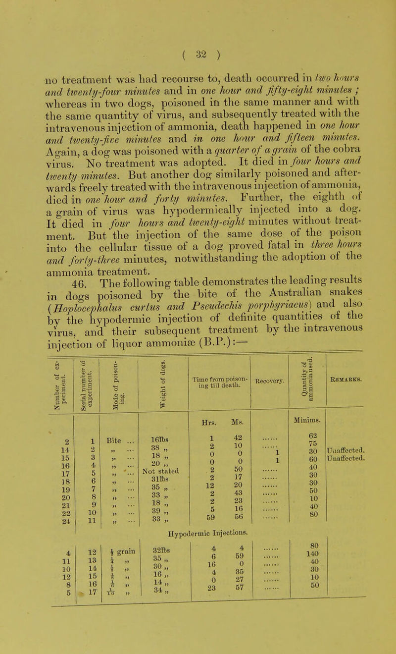 no treatment was had recourse to, death occurred in two hours and twenty-four minutes and in one hour and fifty-eight minutes ; whereas in two dogs, poisoned in the same manner and with the same quantity of virus, and subsequently treated witli the intravenous injection of ammonia, death happened in one hour and tiventy-fice minutes and in one hour and fifteen minutes. Again, a dog was poisoned with a quarter of a grain of the cobra virus. No treatment was adopted. It died in four hours and twenty minutes. But another dog similarly poisoned and after- wards freely treated with the intravenous injection of ammonia, died in one hour and forty minutes. Further, the eighth of a grain of virus was hypodermically injected into a dog. It died in four hours and twenty-eight minutes without treat- ment. But the injection of the same dose of the poison into the cellular tissue of a dog proved fatal in three hours and forty-three minutes, notwithstanding the adoption of the ammonia treatment. 46. The following table demonstrates the leading results in dogs poisoned by the bite of the Australian snakes (Eoplocephalus curtus and Pseudechis porphynacus) and also by the hypodermic injection of definite quantities of the virus, and their subsequent treatment by the intravenous injection of liquor ammonia? (B.P.):— sa a s 3 ft S5 a » = a 0> £ ft E M Oj CD CO 2 14 15 16 17 18 19 20 21 22 21 4 11 10 12 8 6 1 2 3 4 5 6 7 8 9 10 11 12 13 14 IB 16 17 8.S o S3 Time from poison- ing till death. Bite 16tt>s 38 „ 18 „ 20 „ Not stated 311ds 35 „ 33 „ 18 „ 39 „ 33 „ Hrs. 1 2 0 0 2 2 12 2 2 5 59 Ms. 42 10 0 0 50 17 20 43 23 16 56 Recovery. O CO 3 Remakes. i grain * >, Hypodermic Injections. 32ibs 35 „ 30 „ 16 „ 14 „ 34 „ 4 6 16 4 0 23 4 59 0 35 27 57 Minims. 62 75 30 60 40 30 30 50 10 40 80 80 140 40 30 10 50 Unaffected. Unaffected.