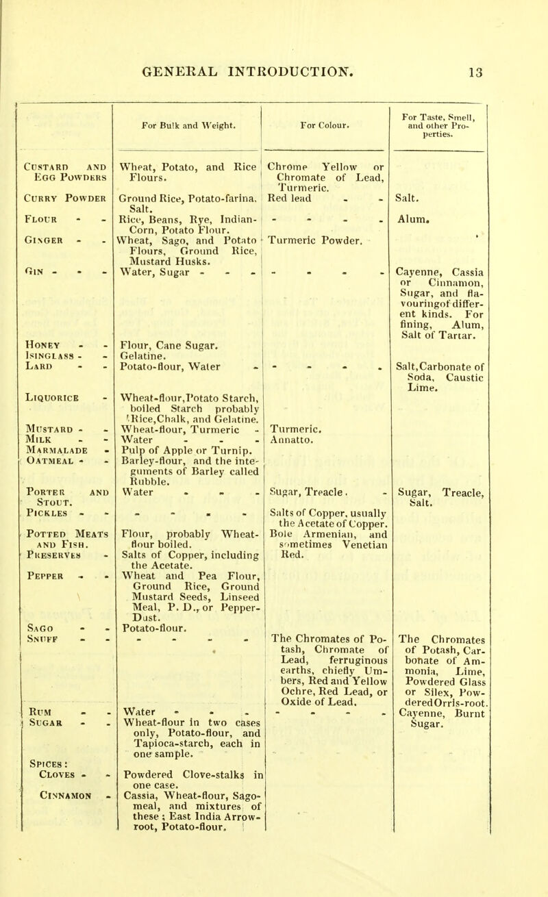 Custard and Egg Powdkrs Curry Powder Flour Ginger Honey Isinglass Lard Liquorice Mustard - Milk Marmalade Oatmeal - Porter and Stout. Pickles - Potted Meats and Fish. Pueservks For Bulk and Weight. Pepper Sago Snuff Rum Sugar Spices : Cloves - Cinnamon - Wheat, Potato, and Rice Chrome Yellow or Flours. ' Chromate of Lead, Turmeric. Red lead Ground Rice, Potato-farina, Salt. Rice, Beans, Rye, Indian- Corn, Potato Flour. Wheat, Sago, and Potato Flours, Ground Rice, Mustard Husks. Water, Sugar - Flour, Cane Sugar. Gelatine. Potato-flour, Water Wheat.fl()ur,T'otato Starch, boiled Starch probably 'Rice,Chalk, and Gelatine. Wheat-flour, Turmeric Water Pulp of Apple or Turnip. Barley-flour, and the inte- guments of Barley called Rubble. Water Flour, probably Wheat- flour boiled. Salts of Copper, including the Acetate. Wheat and Pea Flour, Ground Rice, Ground Mustard Seeds, Linseed Meal, P. D., or Pepper- Djst. Potato-flour. Water Wheat-flour in two cases only, Potato-flour, and Tapioca-starch, each in one sample. Powdered Clove-stalks in one case. Cassia, Wheat-flour, Sago- meal, and mixtures of these ; East India Arrow- root, Potato-flour, Turmeric Powder. Turmeric. Aiinatto. Sugar, Treacle. Salts of Copper, usually the A cetate of Copper. Bole Armenian, and s'imetimes Venetian Red. The Chromates of Po- tash, Chromate of Lead, ferruginous earths, chiefly Um- bers, Red and Yellow Ochre, Red Lead, or Oxide of Lead. For Taste, Smell, and other Pro- perties. Salt. Alum. Cayenne, Cassia or Cinnamon, Sugar, and fla- vouringof differ- ent kinds. For fining. Alum, Salt of Tartar. Salt,Carbonate of Soda, Caustic Lime. Sugar, Salt. Treacle. The Chromates of Potash, Car- bonate of Am- monia, Lime, Powdered Glass or Silex, Pow- deredOrris-root Cayenne, Burnt Sugar.