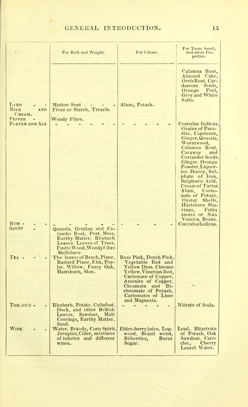 L\RD Milk and (ream. Pepper PcKTER AND ALE Rum - Snuff Tea TOB/.CCO Wine Bulk ana ^\•ei£^ht. Mutton Suet Flour or Starch, Treacle. Woody Fibre. Quassia, Gentian and Co- lombo Root, Peat, Moss, Earthy Matter, Rlmbarb Leaves. Leaves of Trees, Fustic Wood, Woody Fibre. Hellebore The leave.s of Beech,Plane, Bastard Plane, Elm, Pop- lar, Willow, Fancy Oak, Hawihorn, Sloe. Rhubarb, Potato, Coltsfoot, Dock, and other British Leaves, Sawdust, Malt Comings, Earthy Matter, Sand. Water, Brandy, Corn Spirit, Jerupiza,Cider, mixtures of inferior and different wines. Alum, Potash. Rose Pink, Dutch Pink, Vegetable Red and Yellow Dyes. Chrome Yellow, Venetian Red, Carbonate of Copper, Arsenite of Copper, Chromate and Bi- chromate of Potash, Carbonates of Lime and Magnesia. Elder-berry juice, Log- wood, Brazil wood. Bilberries, Burnt Sugar. For Taste, Smell, and other Pro., perties. Calamus Root, Almond Cake, OrrisRoot, Car- damom Seeds, Orange Peel, Grey and White Salts. Coccnlus Indicus. Grains of Para- dise, Capsicum, Ginger,Quassia, Wormwood, Calamus Root. Caraway and Coriander Seeds. Ginger, Orange Powder,Liquor- ice, Honey, Sul- phate of Iron, Sulphuric Acid, Cream of Tartar Alum, Carbo- nate of Potash, Oyster Shells, Hartshorn Sha- vings, Fabia amara or Nux Vomica, Beans. Cocculuslndicus. Nitrate of Soda. Lead, Bitartrate of Potash, Oak Sawdust, Cate- chu, Cherry Laurel Water.