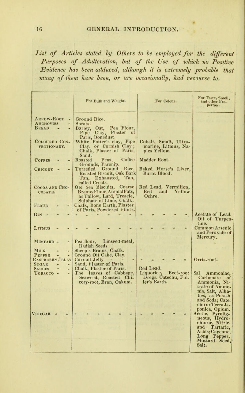 lAst of Articles stated hy Others to he employed for the different Purposes of Adulteration^ hut of the Use of which no Positive Evidence has heen adduced^ although it is extremely probahle that many of them have heen^ or are occasionally^ had recourse to. Arrow-Root Anchovies Bread Coloured Con- fectionary. Coffee Chicory - Cocoa and Cho- colate. For Bulk and Weight. Flour Gin - Litmus Mustard - Milk Pepper Raspberry Jelly Sugar Sauces Tobacco - Vinegar - Ground Rice. Sprats. Barley, Oat, Pea Flour, KMpe Clay, Plaster of Paris, Bonedust. White Potter's clay, Pipe Clav, or Cornish Clay ; Chalk, Plaster of Paris, Sand. Roasted Peas, Coffee Grounds, Parsnip. Torrefied Ground Rice. Roasted Biscuit, Oak Bark ■J'an, Exhausted. Tan, called Croats. Old Sea Biscuits, Coarse BrannvFlour, Animal Fats, as Tallow, Lard, Treacle, Sulphate of Lime, Chalk. Chalk, Bone Earth, Plaster of Paris, Powdered Flints, Pea-flour, Linseed-meal, Radish Seeds. Sheep's Brains, Chalk. Ground Oil Cake, Clay. Currant Jelly Sand, Haster of Paris. Chalk, Plaster of Paris. The leaves of Cabbage, Seaweed, Roasted Chi. cory-root, Bran, Oakum. Cobalt, Smalt, Ultra- marine, Litmus, Na- ples Yellow. Madder Root. Baked Horse's Liver, Burnt Blood. Red Lead, Vermilion, Red and Yellow Ochre. Red I>ead. Liquorice, Beet-root Dregs, Catechu, Ful- ler's Earth. For Taste, Smell, and other Pro- perties. Acetate of Lead. Oil of Turpen tine. Common Arsenic and Peroxide of Mercury. Orris-root. Sal Ammoniac, Carbonate of Ammonia, Nl- tratR of Ammo, nia, Salt, Alka- lies, as Potash and Soda; Cate- chu orTerraJa- ponica, Opium. Acetic, Pyrolig- neous, Hydro- chloric, Nitric, and Tartaric, Acids; Cayenne, Long Pepper, Mustard Seed, Salt.