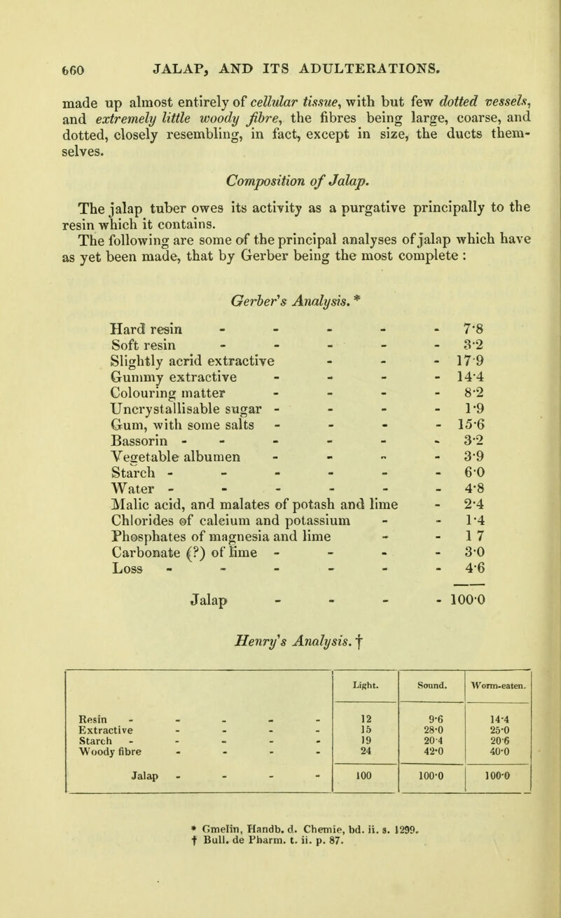 made up almost entirely of ceZ/wZar tissue^ with but few dotted vessels, and extremely little woody Jibre, the fibres being large, coarse, and dotted, closely resembling, in fact, except in size, the ducts them- selves. Composition of Jalap, The jalap tuber owes its activity as a purgative principally to the resin which it contains. The following are some of the principal analyses of jalap which have as yet been made, that by Gerber being the most complete : Gerber's Analysis, * Hard resin - - - - - 7*8 Soft resin - - - - - 3-2 Slightly acrid extractive - - - 179 Gummy extractive - 14*4 Colouring matter - 8'2 Uncrystallisable sugar - - - - 1*9 Gum, with some salts - - - - 15*6 Bassorin - - - - - - 3*2 Vegetable albumen - « „ - 3-9 Starch - - - - - - 6-0 Water - - - - - - 4'8 Malic acid, and malates of potash and lime - 2-4 Chlorides of calcium and potassium - - 1'4 Phosphates of magnesia and lime - - 1 7 Carbonate (?) of lime - - - - 3-0 Loss - •- - - - - 4-6 Jalap - 100-0 Henry s Analysis, f Light. Sound. Worm-eaten. Resin - - - - 12 9-6 14-4 Extractive - 15 28-0 25-0 Starch - - - 19 20-4 20-6 Woody fibre - 24 42-0 40-0 Jalap - 100 100-0 100-0 * r.melin, Handb. d. Chemie, bd. ii. 9, 1299. t Bull, de Pbarm. t. ii. p. 87.