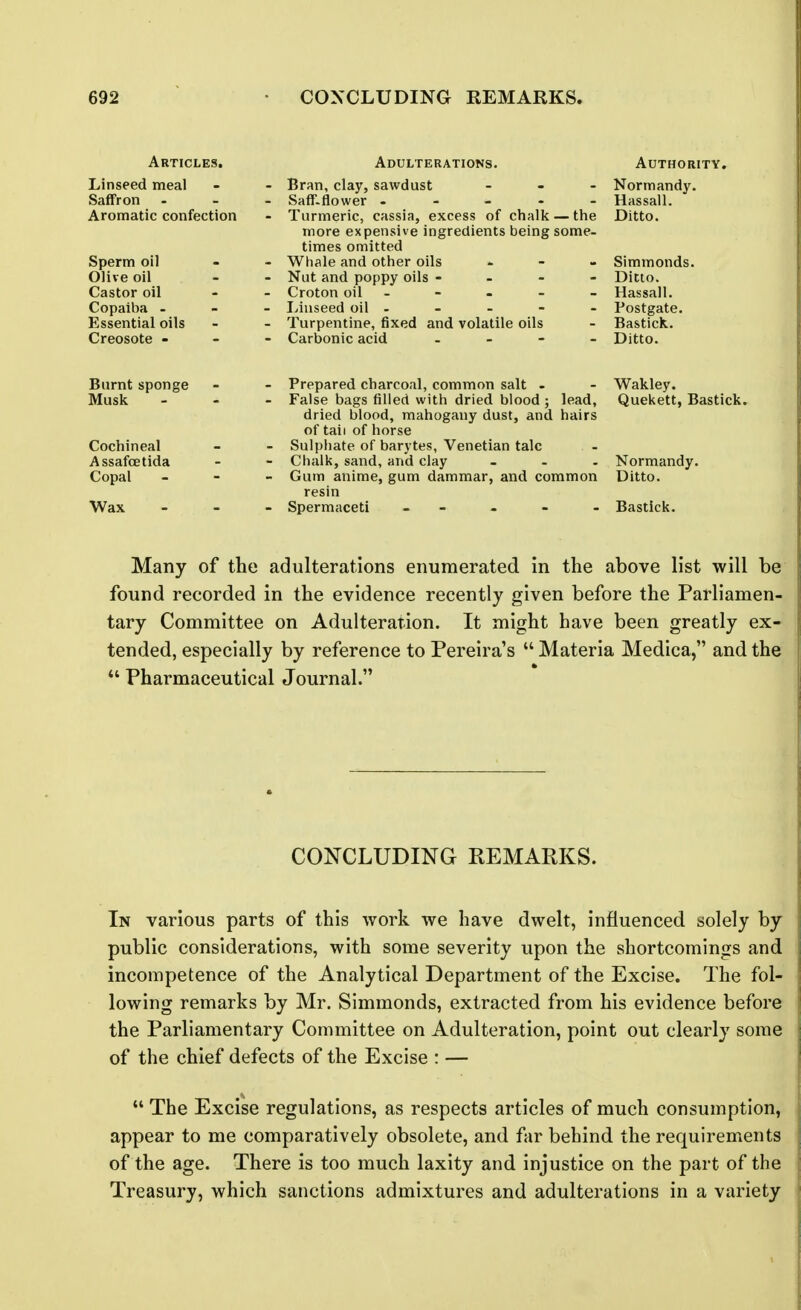 Articles. Linseed meal Saffron - Aromatic confection Sperm oil Olive oil Castor oil Copaiba - Essential oils Creosote - Adulterations. Bran, clay, sawdust ... Salf-flower . - - - - Turmeric, cassia, excess of chalk — the more expensive ingredients being some- times omitted Whale and other oils . - - Nut and poppy oils - Croton oil - I>inseed oil - Turpentine, fixed and volatile oils Carbonic acid - Authority. Normandy. Hassall. Ditto. Simmonds. Ditto. Hassall. Postgate. Bastick. Ditto. Burnt sponge Musk Cochineal Assafcetida Copal Wax Prepared charcoal, common salt - False bags filled with dried blood ; lead, dried blood, mahogany dust, and hairs of tail of horse Sulphate of barytes, Venetian talc Chalk, sand, and clay _ . . Gum anime, gum dammar, and common resin Spermaceti - - - - - Bastick. Wakley. Quekett, Bastick, Normandy. Ditto. Many of the adulterations enumerated in the above list will be found recorded in the evidence recently given before the Parliamen- tary Committee on Adulteration. It might have been greatly ex- tended, especially by reference to Pereira's Materia Medica, and the Pharmaceutical Journal. CONCLUDING REMARKS. In various parts of this work we have dwelt, influenced solely by public considerations, with some severity upon the shortcomings and incompetence of the Analytical Department of the Excise. The fol- lowing remarks by Mr. Simmonds, extracted from his evidence before the Parliamentary Committee on Adulteration, point out clearly some of the chief defects of the Excise : — The Excise regulations, as respects articles of much consumption, appear to me comparatively obsolete, and far behind the requirements of the age. There is too much laxity and injustice on the part of the Treasury, which sanctions admixtures and adulterations in a variety