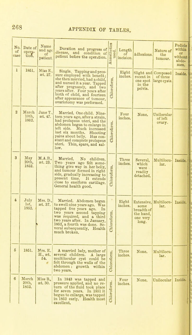 No of case Date of opera- tion. Name and age of patient. Duration and progress of disease, and condition of patient before the operation. AnffistheticB used. Length of incision. Adhesions. Nature of the tumour. Pedicle within or without abdo- men. I 1861 1V11S8 Pj., at. 27. Single. Tapping and pres- sure employed with benefit; she then married, had a child, and nursed it a year. Tapped after pregnancy, and two years after. Four years after birth of child, and fourteen after appearance of tumour, ovariotomy was performed. g o u o 2 o E e o u o 3 U Eight inches. Slight and recent in one spot in the pelvis. Composed of three large cysts. Inside. Z March 10th 1852! Jane T., &Bt. 47. Married. One child. Nine- teen years ago, after a strain, had prolapsus uteri, and the abdomen began to enlarge in left side. Much increased last six months. Shooting pains about belly. Has con- stant and complete prolapsus uteri. Thin, spare, and sal- low. Four inches. None. Unilocular of left ovary. 3 May 20th, 1852. MAR a;t. 23. Married. No children. Two years ago felt some- thing give way in her belly, and tumour formed in right side, gradually increasing to present time. It extends close to ensiform cartilage. General health good. a *2 o o Three inches. Several, which were readily detached. Multilocu- lar, Inside. i July 1st, Mrs. D., set. 37. Married. Abdomen began to swell nine years ago. Was tapped five years ago. In two years second tapping was required, and a third two years after. In January, 1862, a fourth was done. Se- veral sulisequently. Health much broken. 6 «2 o f- o Eight inches. Extensive, some breadth of the hand, one very long. Multilocu- lar. Inside. 6 1851. Mrs. E. H., a!t. 61. A married lady, mother of several children. A large multilocular cyst could be felt through the walls of the abdomen : growth within two years. B c o % o Three inches. None. Multilocu- lar. 6 March 20th, 1852. Miss B.,1 ait. 30. pressure applied, and no re- turn of the fluid took place for seven years. In 1851 it began to enlarge, was tapped in 1852 early. Health most excellent. a o o 3 y inches. 1