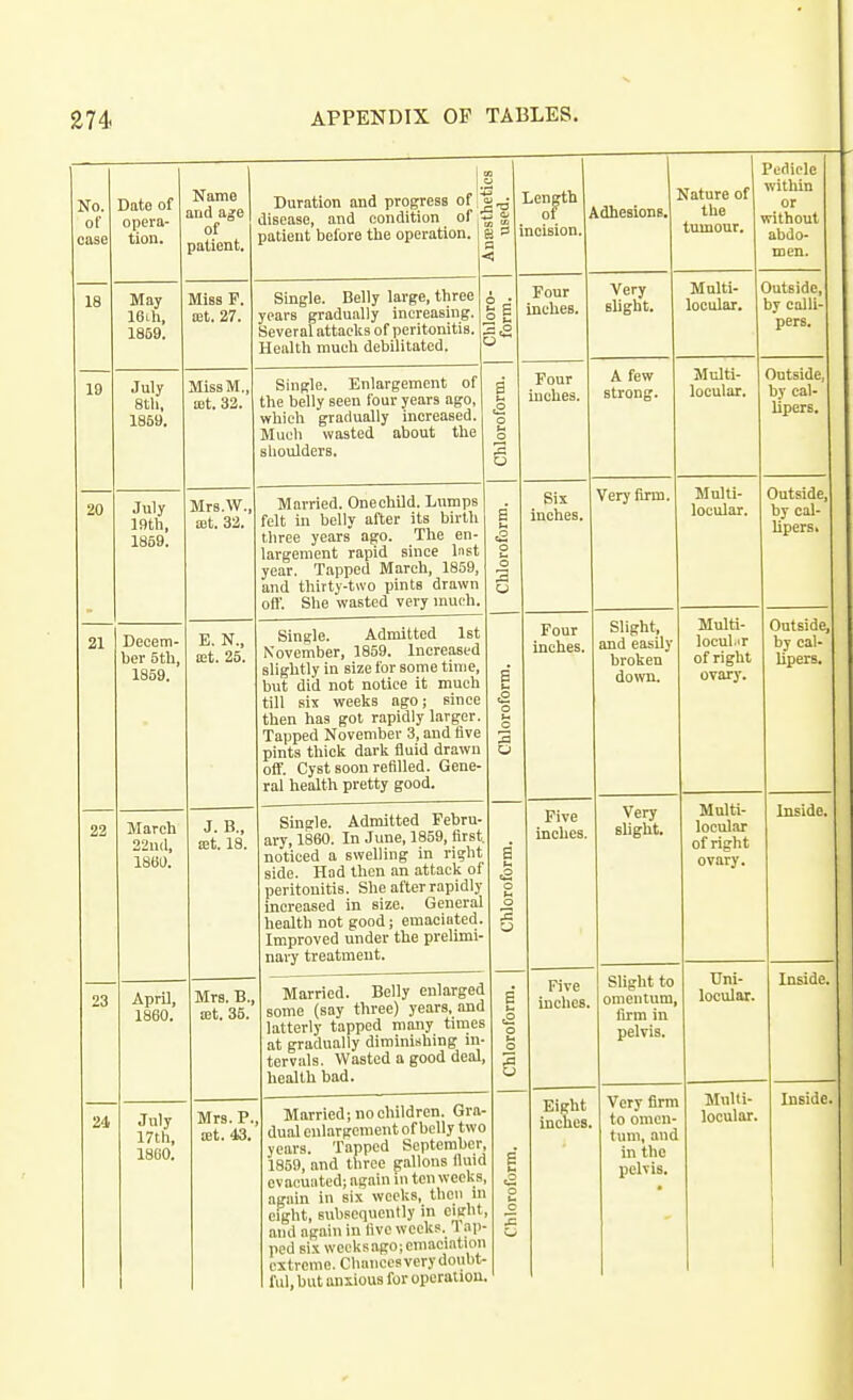 No. of case Date of opera- tion. Name nriH n JfP illtt age of patient. 1 Duration and progress of! disease, and condition of ;■ patient before the operation. 1 used. Length ot . ncision. . /IhpRinnR Nature of the tumour. Pedicle within or irithout abdo- men. 18 May 16l1i, 1869, Miss P. OJt. 27. Single. Belly large, three years gradually increasing. Kpvprnl nftnnlts of ncritonltis. Health much debilitated. ' 2 E Four inches. Very slight. Multi- locular. 3utside, by calli- pers. 19 July 8tli, 1869. MissM., a3t. 32. Single. Enlargement of the belly seen four years ago, which gradually increased. Much wasted about the shoulders. a u t2 o u o u Four inches. A few strong. Multi- locular. Outside, by cal- lipers. 20 July 19tli, 1859. Mrs.W., ajt. 32. Married. One child. Lumps felt in belly after its birth three years ago. The en- largement rapid since Inst year. Tapped March, 1859, and thirty-two pints drawn off. She wasted very much. S a o t-, o 3 o Six inches. Very firm. Multi- locular. Outside, by cal- lipers. 21 Decem- ber 5th, 1859. E. N., ait. 25. Single. Admitted 1st ISovcmDer, iooy. increaseu slightly in size for some time, but did not notice it much till six weeks ago; since then has got rapidly larger. Tapped November 3, and five pints thick dark fluid drawn off. Cyst soon refilled. Gene- ral health pretty good. S t- o u a 3 u Four inches. Slight, and easily broken do\vn. Multi- locul.ir of right ovary. Outside, by cal- lipers. 22 March 22n(l, 1860. J. B., £et. 18. OinpriC. aUIilltl'CU j: GUI LI ary, 1860. In June, 1859, first noticed a swelling in right side. Had then an attack of peritonitis. She after rapidly increased in size. General health not good; emaciated. Improved under the prelimi- nary treatment. a a o u o '~> Five inches. Very slight. Multi- locular of right ovary. Inside. 23 April, 1860. Mrs. B., a3t. 35. Married. Belly enlarged some (say three) years, and latterly tapped many times at gradually diminishing ni- tervals. Wasted a good deal, health bad. e u O u o s Five inches. Slight to omentum, firm in pelvis. Uni- locular. Inside. 24 July 17th, 1880. Mrs. P. ait. 43. Married; no children. Gra- dual enlargement of belly two years. Tapped September, 1859, and three gallons fluid evacuated; again in ten weeks again in six weeks, then m eight, subsequently in eifflit and again in five weeks. 1 ap- ped six wccksago;emaciation extreme. Chances very doubt- ful, but anxious for operation o u Eight inches. Very firm to omen- tum, and in the pelvis. locular.