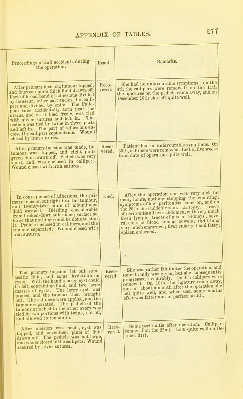 Proceedings of and accidents during j tlie operation. Jesuit. Bemarka. a ] I I I \ After primary incision, tumour tapped, nd fourteen pints thick fiiiid iiavm ofl. ^art of broad band of adliesious divided )y ecraseur; other part enclosed m calli- jers and divided by loiife. The Fallo- 3iau tube accidentally torn near the Items, and as it bled freely, was tied ivith silver sutures and left m. Ihe oedicle was tied by tmne in three parts mi left in. The part of adhesions en- closed by callipers liept outside. Wound closed by iron sutures. Reco- vered. 4 t She had no unfavourable symptoms; on the th the callipers were removed; on the 11th he ligatures on the pedicle came away, and on ^rt/irtmKow Iflfh alip Irtf't. finitP WCll^ Jecemoer xulii oue luiu i^uiui^ ». v**. After primary incision was made, the tumour was tapped, and eight pints green fluid drawn off. Pedicle was very short, and was enclosed in callipers. Wound closed with iron sutures. Eeeo- vered. Ti^t-ir.n^ V\t\ii nrt imfoTTmivnblfl RTTTintomS. Ou iratient nau no unijivouiuuio djuii^vwiu. ^ 30th, callipers were removed. Left in five weeks from date of operation quite well. In consequence of adhesions, the pri- mary incision cut right into the tumour, and twenty-two pints of albuminous fluid escaped. Bleeding considerable from brolien-down adhesions; surface so large that nothing could be done to stop it Pedicle enclosed in callipers, and the tumour separated. Wound closed with iron sutures. Died. After the operation she was very sick for many hours, nothing stopping the vomiting: symptoms of low peritonitis came on, and on the 29th she suddenly sank. Autovsij — Traces of peritonitis all over abdomen, with very much fresh lymph; traces of pus in kidneys; seve- 1 1 J. „V fimrtno* nnwpls■ riffht lung ral clots ot dIooq among uuwein, iip.*' s very much engorged; Uver enlarged and latty; splfeu enlarged. The primary incision let out some ascitic fluid, and some hydatidiform cysts. With the hand a large cyst could be felt, containing fluid, and two large masses of cysts. The large cyst wa tapped, and the tumour then brough out. The callipers were applied, and th tumour separated. The pedicle of th tumour attached to the other ovary wa tied in two portions with twine, cut otl and allowed to remain in. Eeco- vered. t I s She was rather faint after the operation, and some brandy was given, but she subsequently some °,, nr, 4th caU pers were nroerressed lavouraoiy. ^ju '±uu ^^.^uiij^ ?emove<J. On 10th the ligature came away, Ind in about a month after the operation she left quite well, and when seen some months att£r was fatter and in perfect health. After incision was made, cyst wa tapped, and seventeen pints of Qui drawn ofl'. The pedicle was not larg and was enclosed in the callipers. Woun secured by silver sutures. s Eeeo d verec Ci d Some peritonitis after operation. Callipers removed' on the 22nd. Lett qmte well on Oc- tober 31st.