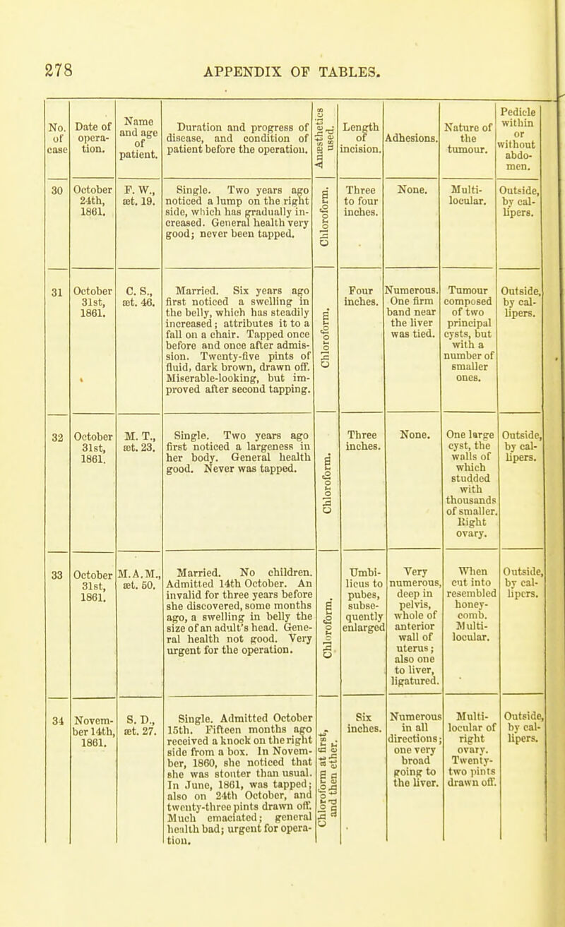 No, of case Date of opera- tion. N.irae and age of patient. Buration and progress of disease, and condition of patient before the operation. To M r Length incision. Adhesions. Nature of the tumour. Pedicle within or without abdo- men. 30 October 2-lth, 1861. P. W., ajt. 19. Single. Two years ago noticed a lamp on the right side, which has gradually in- creased. General health very good; never been tapped. s l-l .2 o l-l o Three to four inches. None. Multi- locular. Outside, by cal- lipers. 31 October 31st, 1861. C. S., ait. 46. Married. Six years ago first noticed a swelling in the belly, which has steadily increased; attributes it to a fall on a chair. Tapped once before and once after admis- sion. Twenty-five pints of fluid, dark brown, drawn off. Miserable-looking, but im- proved after second tapping. a (-1 o o o Four inches. f^uraerous. One firm band near the liver was tied. Tumour composed of two principal cysts, but with a number of smaller ones. Outside, by cal- lipers. 32 October 31st, 1861. M. T., ffit. 23. Single. Two years ago first noticed a largeness in her body. General health good. Never was tapped. S o o 3 o Three inches. None. One large cyst, the walls of wliich studded with thousands of smaller. Right ovary. Outside, by cal- lipers. 33 October 31st, 1861. M.A.M., lEt. 50. Married. No children. Admitted 14th October. An invalid for three years before she discovered, some months ago, a swelling in belly the size of an adult's head. Gene- ral health not good. Very urgent for the operation. i o 1 Umbi- licus to pubes, subse- quently enlargec Tery numerous, deep in pelvis, whole of anterior wall of uterus; also one to liver, ligatured. When cut into resembled honey- comb. Multi- locular. Outside, by cal- hpcrs. 34 Novem- ber 14th, 1861. S. D., lEt. 27. Single. Admitted October 15th. Fifteen months ago side from a box. In Novem- ber, 1860, she noticed that she was stouter than usual. In Juno, 1861, was tapped; also on 24th October, and twenty-three pints drawn off. Much emaciated; general health bad; urgent for opera- tiou. -5 P 0 .O J3 1^ S c 3 « w Six inches. Numerous in aU one very broad going to the liver. Multi- locular of Twenty- two pints drawn off. Outside, by cal-