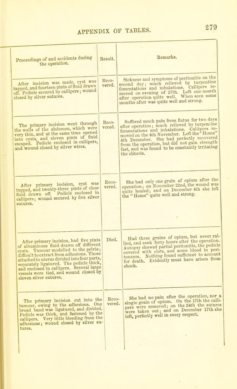 Proceedings of and accidents during the operation. lesult. Remarks, t ( ( After incision was made cyst was apped, and fourteen pints ot fluid drawn )tf. Pedicle secured by callipers; wound :losed by silver sutures. Reco- vered, f 1 1 Sickness and symptoms of peritonitis on the econd day; much relieved by turpentine omentations and inhalations. Callipers re- uoved on evening of 27th. Left one month ifter operation quite well. When seen some jionths after was quite well and strong. The primary incision went through the walls of the abdomen, which were ^^^,r fViin QTifl it the same time opened very inin, auu .it tin- onu..-« a • 3 into cysts, and eleven pints of fluid escaped. Pedicle enclosed m ealhpers, and wound closed by silver wires. Reco- vered. Suffered much pain from flatus for two days after operation; much relieved by turpenline fomentations and inhalations .t-f'I'P'jrs rc; 1 il « AtY. M/itTdmhor T.PTT, T.nP llOme moved on the ith JNovemoer. ueit tne liuiiix 4th December. She had perlectly recovered from the operation, but did not gain strength fast, and was found to be constantly irritating the clitoris. After primary incision, cyst was tapped, and twenty-three pints of clear fluid drawn off. Pedicle enclosed in callipers; wound secured by five silver sutures. Reco- vered. She had only one grain of opium after the operation; on November 22nd the wound was honinrl- md on December 4th she lelt nuite neaieu, uim the  Home quite well and strong. After primary incision, had five pints of albuminous fluid drawn ofi' diflerent ~ T'lim/Mir TYinrlpltpfl tCi thC DClVlS 1 CVStS LUInOur iliuuciicu lu vhkj ^v-^iiuj difficult toextract from adhesions. Those attached to uterus divided into four parts separately ligatured. The pedicle thick and enclosed in callipers. Several large vessels were tied, and wound closed by eleven silver sutures. Died. Had three grains of opium, but never ral- lied, and sank forty hours after the operation. Autopsy showed partial peritonitis, the pedicle covered w th clots, and some uiooa in pen ?oneum. Nothing found suflicient tn account fordeath. Evidently must have arisen from shock. The primary incision cut into th tumour, owing to the adhesions. On broad band was ligatured, and divided Pedicle was thick, and fastened by th callipers. Very little bleeding from th adhesions; wound closed by silver su tures. 3 Reco- 3 vered. B e She had no pain after the operation, nor a sincle grain of opium. On the 17tli the caUi- pers w'J.re removed; on the 24th the sutures were taken out; and on December 17th she left, periectly weii i cvi.ij loaiic^-i-.