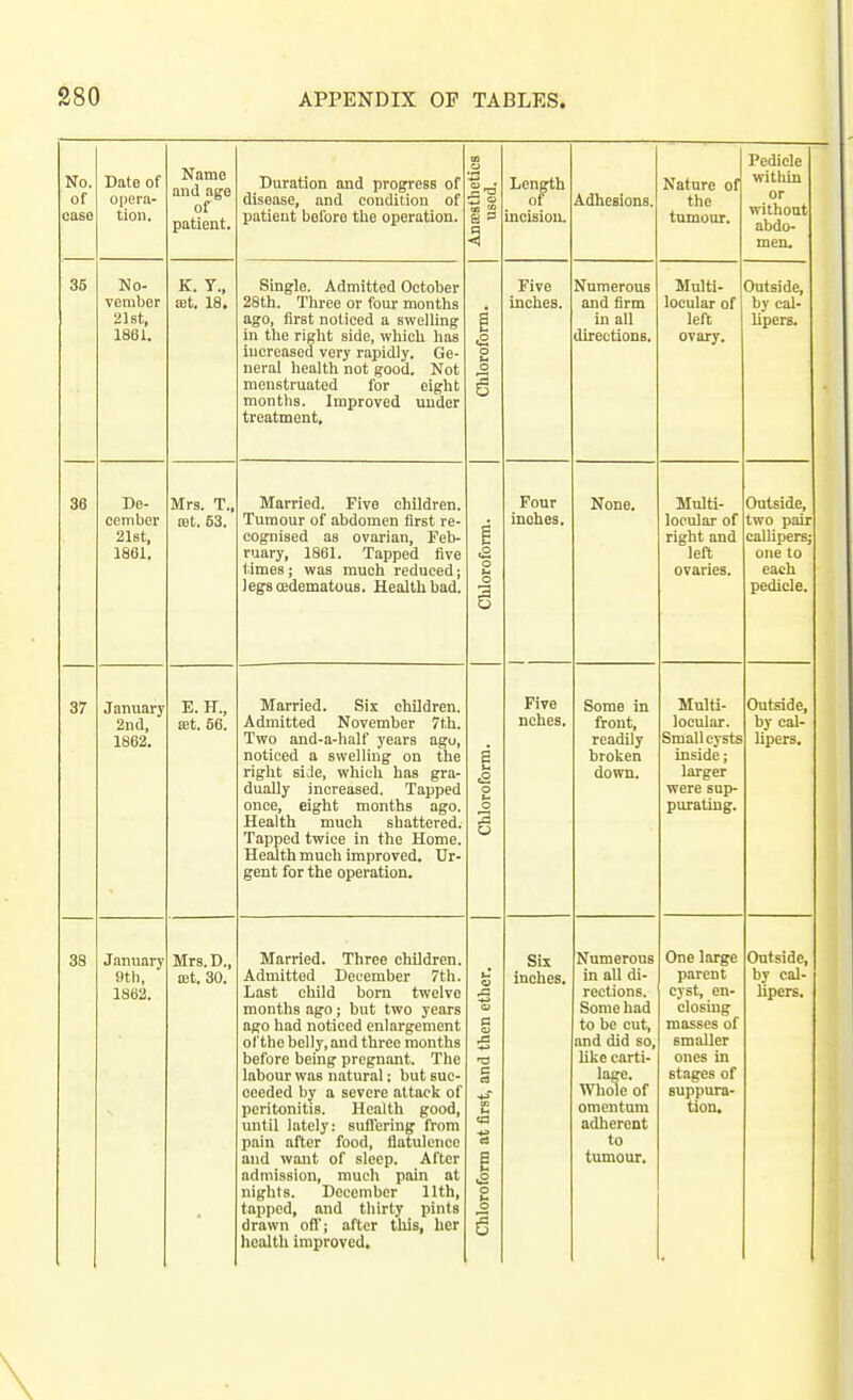 No. of case Date of opera- tion. Name and age of patient. Duration and progress of disease, and condition of patient before the operation. 00 ■a Len^rth incision. Adhesions. Nature of the tumour. Pedicle within or without abdo- men. 35 No- vember 21st, 1861. K. y., a)t. 18, Single. Admitted October 28th. Three or four months ago, first noticed a swelling in the right side, which has increased very rapidly. Ge- neral health not good. Not menstruated for eight months. Improved uuder treatment. a t- a o u o Five Inches. Numerous and firm in all directions. Multi- locular of left ovary. Outside, by cal- lipers. 38 De- cember 2l6t, 1861. Mrs. T., ajt. 63. Married. Five children. Tumour of abdomen first re- cognised as ovarian, Feb- ruary, 1861. Tapped five times; was much reduced; legscedematous. Health bad. i a o u o a o Four inches. None. Multi- loeular of right and left ovaries. Outside, two pair calhpers; one to each pedicle. 37 January 2nd, 1862. E. F., ffit. 66. Married. Six children. Admitted November 7th. Two and-a-half years ago, noticed a swelling on the right side, which has gra- dually increased. Tapped once, eight months ago. Health much shattered. Tapped twice in the Home. Health much improved. Ur- gent for the operation. i o o o 2 w Five nches. Some in front, readily broken down. Multi- locular. Small cysts inside; larger were sup- purating. Outside, by cal- lipers. 38 January 9tli, Mrs.D., ajt. 30. Married. Three children. Admitted December 7th. months ago; but two years ago had noticed enlargement of the belly, and three months before being pregnant. The labour was natural; but suc- ceeded by a severe attack of peritonitis. Health good, until lately: sufl'cring from pain after food, flatulence and want of sleep. After admission, mucli pain at nights. December 11th, tapped, and thirty pints drawn ofl; after this, her health improved. Chloroform at first, and then ether. | Six inches. Numerous in all di- Some had to be cut, and did so, like carti- lage. Whole of omentum adherent to tumour. One large parent closing masses of smaller ones in stages of suppura- tion. Outside, by cal-