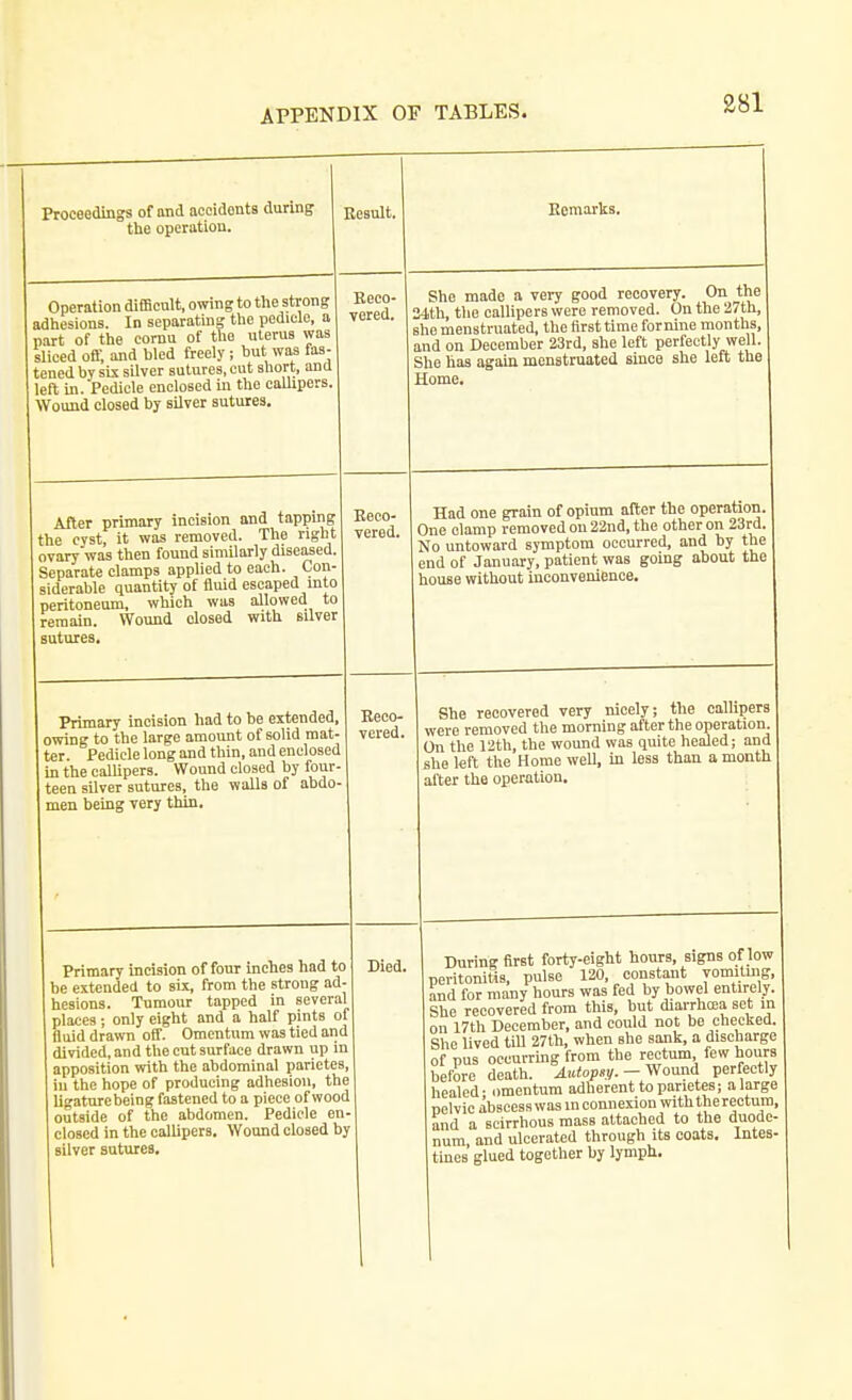 Proceedings of and accidouts during the operation. Result. Eemarks. Operation difficult, owingto the strong adhesions. In separating the pedicle, a part of the comu of the uterus was sliced off, and bled freely; but was fas- tened by sis silver sutures, cut short, ana left in. Pedicle enclosed m the calhpers. Wound closed by silver sutures. Eeco- vered. She made a very good recovery. On the J4th, the callipers were removed. On the 27th, Tin Tvionofi-iititpil thp tirsit time fornine months, md on December 23rd, she left perfectly well. She has again menstruated since she left the Home. After primary incision and tapping the cyst, it was removed. The right ovary was then found similarly diseased. Separate clamps applied to each. Con- siderable quantity of fluid escaped into peritoneum, which was allowed to remain. Wound closed with silver sutures. Eeco- yered. Had one grain of opium after the operation. A«n Toiiinvpfl nil 22Tid thc other on 23rd. No untoward symptom occurred, and by the end of January, patient was going about the house without inconvenience. Primary incision had to be extended, owing to the large amount of solid mat- ter. Pedicle long and thin, and enclosed m the calUpers. Wound closed by four- teen silver sutures, the walls of abdo- men being very thin. Eeco- vered. She recovered very nicely; the callipers were removed the morning after the operation. On the 12th, the wound was quite healed; and she left the Home well, in less than a month after the operation. Primary incision of four inches had to be extended to six, from the strong ad- hesions. Tumour tapped in severa places; only eight and a half pints o fluid drawn ofl'. Omentum was tied anc divided, and the cut surface drawn up ir apposition with the abdominal parietes ill the hope of producing adhesion, th( Ugaturebeing fastened to a piece of wooc outside of the abdomen. Pedicle en closed in the callipers. Wound closed b silver sutures. Died. During first forty-eight hours, signs of low peritonitis, pulse 120, constant yomilmg, and for many hours was fed by bowel entirely. She recovered from this, but diarrhoea set in on 17th December, and could not be checked. She lived till 27th, when she sank, a discharge of pus occurrmg from the rectum, few hours before death. - Wound perfectly healed- omentum adherent to parietes; a large pelvic abscess was m connexion with therectum, and a scirrhous mass attached to the duode- num and ulcerated through its coats. Intes- tmes glued together by lymph.