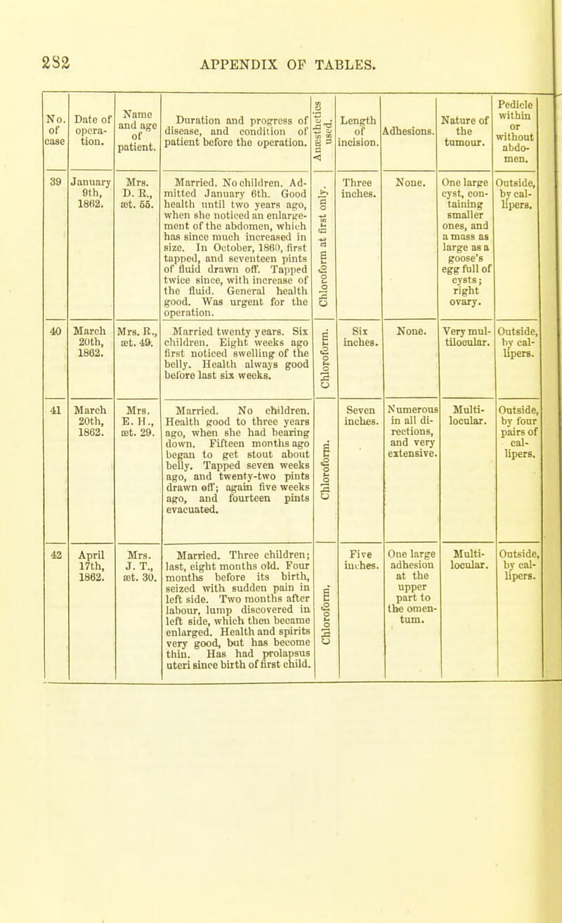 No. of case Date of opera- tion. Name and age of patient. Duration and progress of disease, and condition of patient before the operation. m u < Length of incision. Adhesions. Nature of the tumour. Pedicle within or without abdo- men. 39 January 9tli, 18B2. Mrs. D. R., let. 6fi. Married. No children. Ad- mitted January 6tli. Good health until two years ago, when she noticed an enlarge- ment of the abdomen, which has since much increased in size. In October, 1860, first tapped, and seventeen pints of fluid drawn oil'. Tapped twice since, with increase of the fluid. General health good. Was urgent for the operation. >> a o la e t-. a o o s O Three inches. None. One large cyst, con- taining smaller ones, and a mass as large as a goose's egg full of cysts; right ovary. Outside, bj eal- hpers. 40 March 2Uth, 1862. Mrs. R., ajt. 49. Married twenty years. Six children. Eight weeks ago first noticed swelling of the belly. Health always good before last six weeks. E a o o o Six inches. None. Very mul- tilooular. Outside, by cal- lipers. 41 March 20th, 1862. Mrs. E. H., £Bt. 29. Married. No children. Health good to three years ago, when she had bearing down. Fifteen months ago began to get stout about belly. Tapped seven weeks ago, and twenty-two pints drawn off; again five weeks ago, and fourteen pints evacuated. 1 o u o 3 u Seven inches. Numerous in all di- rections, and very extensive. Multi- locular. Outside, by four pairs of cal- lipers. 42 April 17th, Mrs. J. T., Married. Three children; last, eight months old. Pour seized with sudden pain in left side. Two months after labour, lump discovered in left side, which then became enlarged. Health and spirits very good, but has become thm. Has had prolapsus uteri since birth of first child. 1 o u O 3 o Five iuuhes. One large adhesion upper part to tl^ omen- tum. Multi- locular. Outside, by cal-