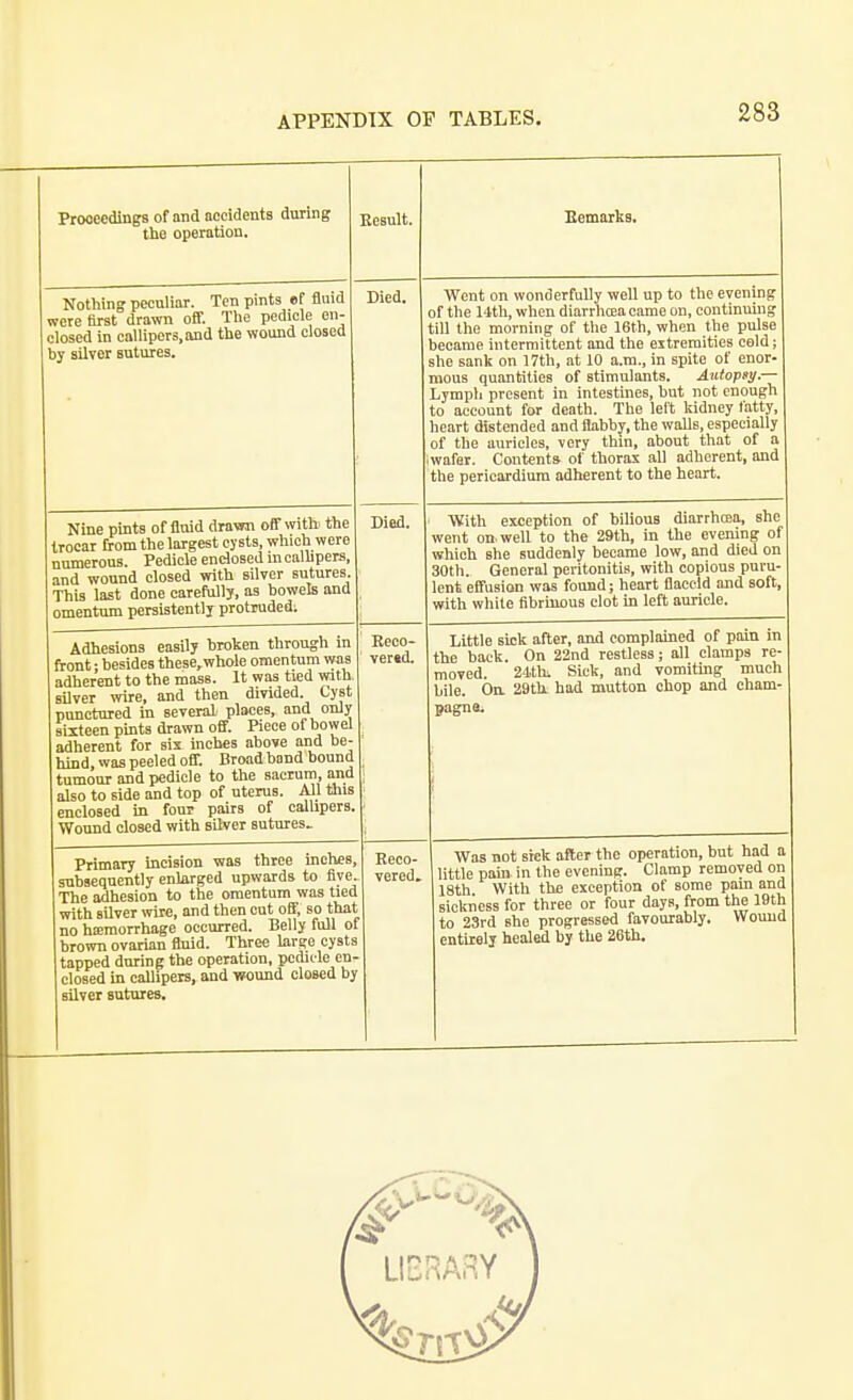 Proceedings of and accidents during tlie operation. Kesult. Bemarks, Nothing pecnliar. Ten pints ef fluid were first drawn off. Tlie pedicle en- closed in callipers, and the wound closed by silver sutures. Died. Went on wonderfully well up to the evening of the Mth, when diarrhoea came on, continuing till the morning of the 16th, when the pulse became intermittent and the eitremities cold; she sank on 17th, at 10 a.m., in spite of enor- mous quantities of stimulants. Autopsy.— Lymph present in intestines, but not enough to account for death. The left kidney fatty, heart distended and flabby, the walls, especially of the auricles, very thin, about that of a wafer. Contents of thorax all adherent, and the pericardium adherent to the heart. Nine pints of flnid drawn off with the trocar from the largest cysts, which were numerous. Pedicle enclosed m callipers, and wound closed with silver sutures. This last done carefully, as bowels and omentum persistently protrudedi Died, With exception of bilious diarrhoea, she went on. well to the 29th, in the evening of which she suddenly became low, and died on 30th. General peritonitis, with copious puru- lent eS'usion was found; heart flaccid and soft, with white fibrinous clot in left auricle. Adhesions easily broken through in front; besides these,whole omentum was adherent to the mass. It was tied with silver wire, and then divided. Cyst punctured in several places, and only sixteen pints drawn off. Piece of bowel adherent for six inches above and be- hind, was peeled off. Broad bond bound tumour and pedicle to the sacrum, and also to side and top of uterus. All this enclosed in four pairs of callipers. Wound closed with silver sutures. Reco- ver«d. Little sick after, and complamed of pain in the back. On 22nd restless; all clamps re- moved. 21.thi Sick, and vomiting much bile. On. 2ytn naci muiion cuup aiiu t-nam pagna. Primary incision was three inches, subsequently enliirged upwards to five The adhesion to the omentum was tiec with silver wire, and then cut off, so thai no ha;morrhage occurred. Belly full ol brown ovarian fluid. Three large cysts tapped during the operation, pcdii-le en- closed in callipers, and wound closed by silver sutures. Reco- vered. Was not sick after the operation, but had a little pain in the evening. Clamp removed on I8th. With the exception of some pain and sickness for three or four days, from the 19th to 23rd she progressed favourably. Wound entiialj healed by the 26th.
