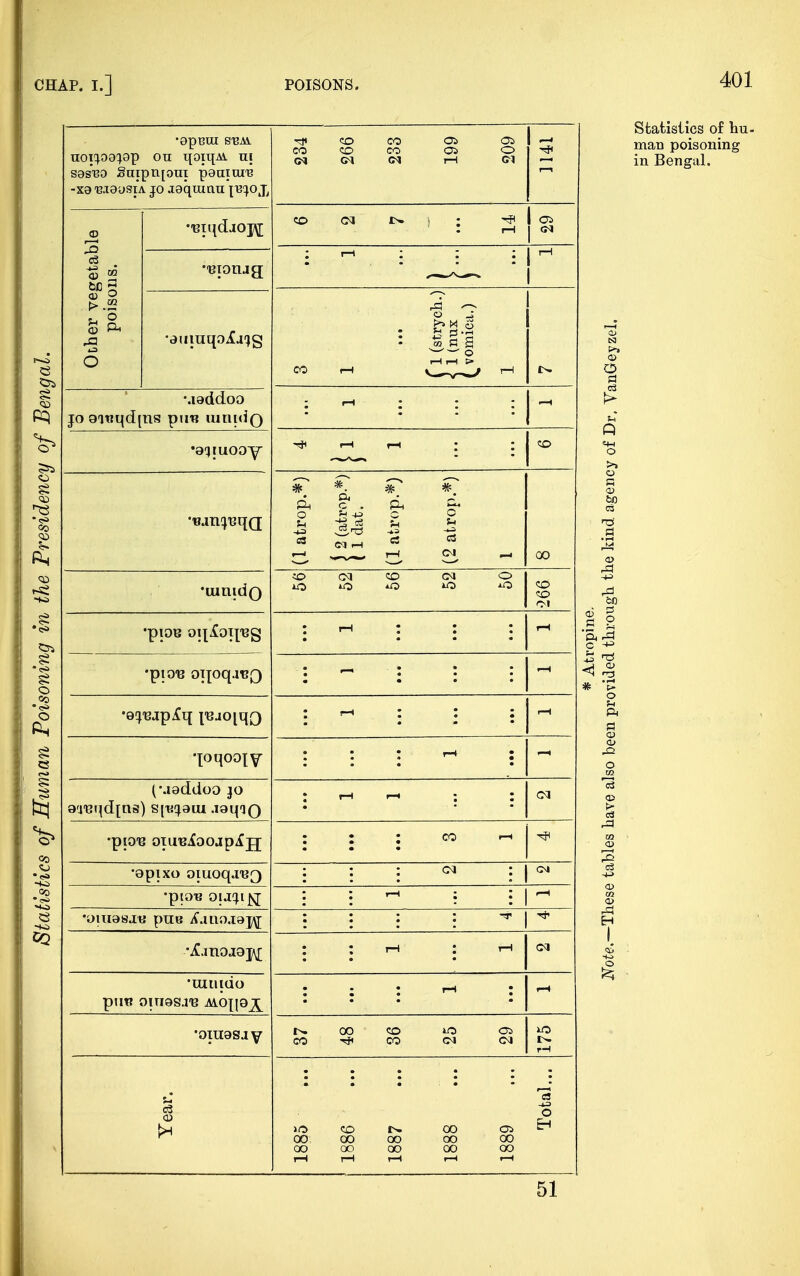 uoicpa^op on qoiqM m sas'BO Snipti[om pauturB -xa uiausiA jo aequian ji^o x CO CO Oi Oi CO CO CO OS O CM CM CM rH CM H* pHi Other vegetable poisons. •■Btqdaopj CO CM !>• | : ^ 1 Oi :.' : rH j CM : F . : : : j M •auiuqoiaqg o f)  o ^ rj .rt • t; S r1 CQ PI S w —' O rH i—1 > CO rH rH IN. uaddoo jo oitiqd[ns put* umidQ : rH ; ; ; i-H •aqruooy * •—1 rH ; ; CO tftAtl li Mil * *. ^ * • cu • * P_i c . A ^ O f-i C o * «,H * * rH . rH CM __i 00 •uinidQ ^O CM CO CM O jlO *o *o *o *o CO co OI 1 1 • • • « • • rH •pio-e oijoqjEQ • i • • • • • • * • • • • i-H •o^-Bjpifq p3J0iq£) • —< ... . . . • rH qoqooiv • • * rH • ... • «—t (uaddoo jo a'reqdjns) s[t^aui -laqao I rH »-H ; ; • * CM •piO'B oiireioojpijj • • • CO *—l • • • H^ •opixo oiuoqa'BQ : : : <m • • • * j CM : : rH ; ; : I - •oiiiasaB pue /fjuo.iaj^[ • • • • T 1 H-1 • • • • 1 : : rH : rH • • • CM •uiuiuo pu« omasj-e moxjq^ : : : *** : ... •> rH •oraasay r>» oo co *o Oi CO Hi CO CM CM *o rH Year. 1885 1886 1887 1888 1889 Tofcal... Statistics of hu. man poisoning in Bengal. N co O U «H O >> O a 03 rd 3 p o a >—< o ft fl o» EH <5j o 51