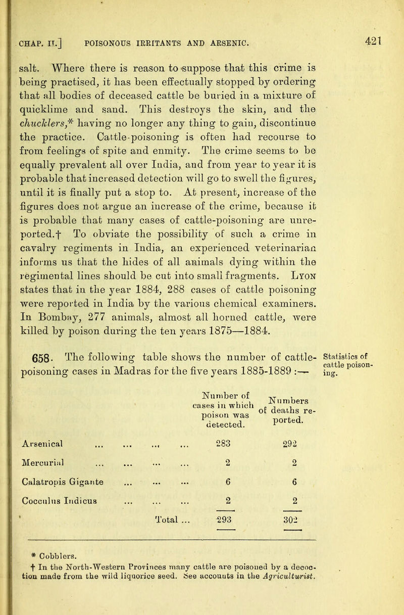 salt. Where there is reason to suppose that this crime is being practised, it has been effectually stopped by ordering that all bodies of deceased cattle be buried in a mixture of quicklime and sand. This destroys the skim, and the chuclders* having no longer any thing to gain, discontinue the practice. Cattle-poisoning is often had recourse to from feelings of spite and enmity. The crime seems to be equally prevalent all over India, and from year to year it is probable that increased detection will go to swell the figures, until it is finally put a stop to. At present, increase of the figures does not argue an increase of the crime, because it is probable that many cases of cattle-poisoning are unre- ported, f To obviate the possibility of such a crime in cavalry regiments in India, an experienced veterinarian informs us that the hides of all animals dying within the regimental lines should be cut into small fragments. Lyon states that in the year 1884, 288 cases of cattle poisoning were reported in India by the various chemical examiners. In Bombay, 277 animals, almost all horned cattle, were killed by poison during the ten years 1875—1884. 658- The following table shows the number of cattle- Statistics of poisoning cases in Madras for the five years 1885-1889 iug. e polson Number of AT , , • , Numbers cases in which » , , ot deaths re- poison was , , detected. Ported' Arsenical ... 283 292 Mercurial Calatropis Gigante Cocculus Indicus Total 2 2 6 6 2 2 293 302 * Cobblers. f In the North-Western Provinces many cattle are poisoned by a decoc- tion made from the wild liquorice seed. See accounts in the Agriculturist.