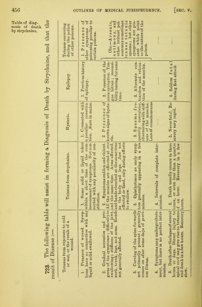 Table of diag- nosis of death by strychnine. m • rH CO CO a pa • rH 1—1 • rH o I—I I—I o <4-l EH co CO «4H o CO £ <M H © rH a o & a O a d.a § 2 S O rd ^ •^ ^ fl C -43 ft 00 w © fl • rH fl rfl o rH 00 00 fl fl cs E-t ■73 r-H S J fl -P O 2 HH ^, oo © 53 £ O O +3 © 00 ° s; fl O ® ft TO fl ® & Si 02 Ph . © rHrfl rH c3 d oq o 53 O) o ft.ra PI H rH .9 2 5 CO ^> O 3 ft o P fl ft 9 f3 • brtlH ^ ai hl3 d+> > a a H flj § ^ >-rH w 00 oo fl <j O Sj ■ -43 a> 2 2 53 ,£3 £ ft'5^ ^ ft^ ~ © o -p B rO <% rO 43 © _. O flrfl Pi » rP fn ..2f a oo O £ P 43 © 00 cT-P rd OT o3 S a^'P- fthn o S to is u A 03 O OO © A_ rd 00 fl .2 ^ fc, 00 O ft rH ° CM O © ' o . S« j; -*-> © Si, oo ^> ro .« 2 a a © to 03 rH 2 o 54-I •r, 6D 5=.2 © 3 3 J §3 a 53 03 • © * p eS a © -P t=, P3, <J.2 O • o CO ^5 S ro If J OS = <D O o 53 h O E3 O • rH* 2? 3 o3 '-3 O © 00 © >> © ri3 CD bO © © «+H 00 d s § w o C3 ft t» 02 oo oo © a> S - '-+3 r-H j-j co o r- _, OO 00 r£3 rj PS •s a .2 c5 © 53^ o o ^ £3 o O CO © pi © £ 1 © o u3 g a r^ O © • r-« ^- P! ^3 O rl © P3 a 3 O © © O o -a o ^ .= r? 00 /J a a C PS — o> .2^ _ © a3 a o3 c3 00 » fl © <a C H © 3 03 O « CO - rH +3 & a r*1 >, PI e*H c3 S ^ 53 SM o ffl rjH . « = ■+= s © 3 rrj 03 t» 5 00 a nj $3 s a cc © ^3 it §^ © © -u oo 3 O ?t3 ^ © .2 H P3 rpj O P - © ? © r^.S • *H P rH o3 o3 © to ft O p< 03 >» © oo OOrjH © P ^3 03 -P rP P P J3 03 rd © © rH -|_> O r1 00 P o -43 O ■43 03 00 >H • rH fn ft 3 ^ o © S &C 43 co s.g ^ a © -43 fl © ■43 © p—I ft o © c3 > rn • rH . 'fl £ cs • rH . & ^ r, . P 3 rrH O 43 (> tr © 5» P* <D O a^! ° o fe © TO ft_^ 03 C3 Pa'td P id rH • e*H » O © o p © ~ o 5 ^ « !h -a ?H fHra ° 02 »2 • fl d o 21 -43 i—l S 2 g^^' abe* ^H >* 00 © « C3 &0 ^ gee a O QJ =4-1 bo ° fl *FV43 C3 to a^ 2 S a r3 © a C|_| Ph 02 © rH -43 <U Ci -43 rO a CC O »3 bo ° rP( rH A Ch fl OS . -43^ 03 CS «4H 03 a- r2  bo © r—I •—• a ft 5 ^ «4H rH <D rH > © © > £ r*> rH * © o © CU J t» CD © £ r!4J CJ rfl -43 03 w o3 in 3 fl © rS o » -H TO d — r^ TO d fl © a > 43 0) d * 2 Orfl OO fl 02 • d f- \a d o<4_ o ^3 C rfl o3 TO TO rS ® Ci -43 A a •rH fl I* bO >» ® > 03 53 s §j g a cq © « © 43 -No bo oo p fl TO TO © fl ft TO '-i • 2-^ o o d fl © o -, rH O © -43 _a ft43 &^ g . 0Q-° fl - o -43 .rH . a to # ©.s a a 73 b « (*» ?4! rj © A g © rH +3 S o*?o0h © *rH TO . £ §-c d •-HW b0 & © ^. © rflrg  A -43 u rrj «J . Si JH ° © o3 o pi a,2 rfl TO 03 OQ