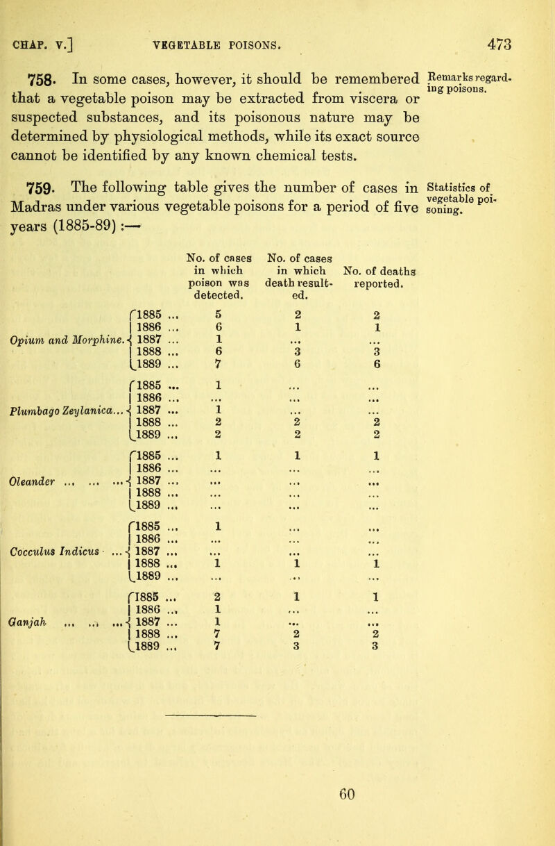 758' In some cases, however, it should be remembered Remarks regard- that a vegetable poison may be extracted from viscera or suspected substances, and its poisonous nature may be determined by physiological methods, while its exact source cannot be identified by any known chemical tests. 759* The following table gives the number of cases in Statistics of adras under vario years (1885-89) :— Madras under various vegetable poisons for a period of five soning. ^ fl885 | 1886 Opium and Morphine. •{ 1887 | 1888 ^1889 fl885 | 1886 Plumbago Zeylanica... ■{ 1887 j 1888 U889 fl885 | 1886 Oleander -{ 1887 j 1888 ^1889 fl885 | 1886 ...i 1887 | 1888 U889 fI885 | 1886 Qanjah •» ...-{ 1887 j 1888 L1889 Cocculus Indicus No. of cnses in which poison was detected. 5 6 1 6 7 1 2 2 No. of cases in which death result- ed. 2 1 • • • 3 6 2 2 No. of deaths reported. 2 1 3 6 2 2 2 1 1 7 7 2 3 60