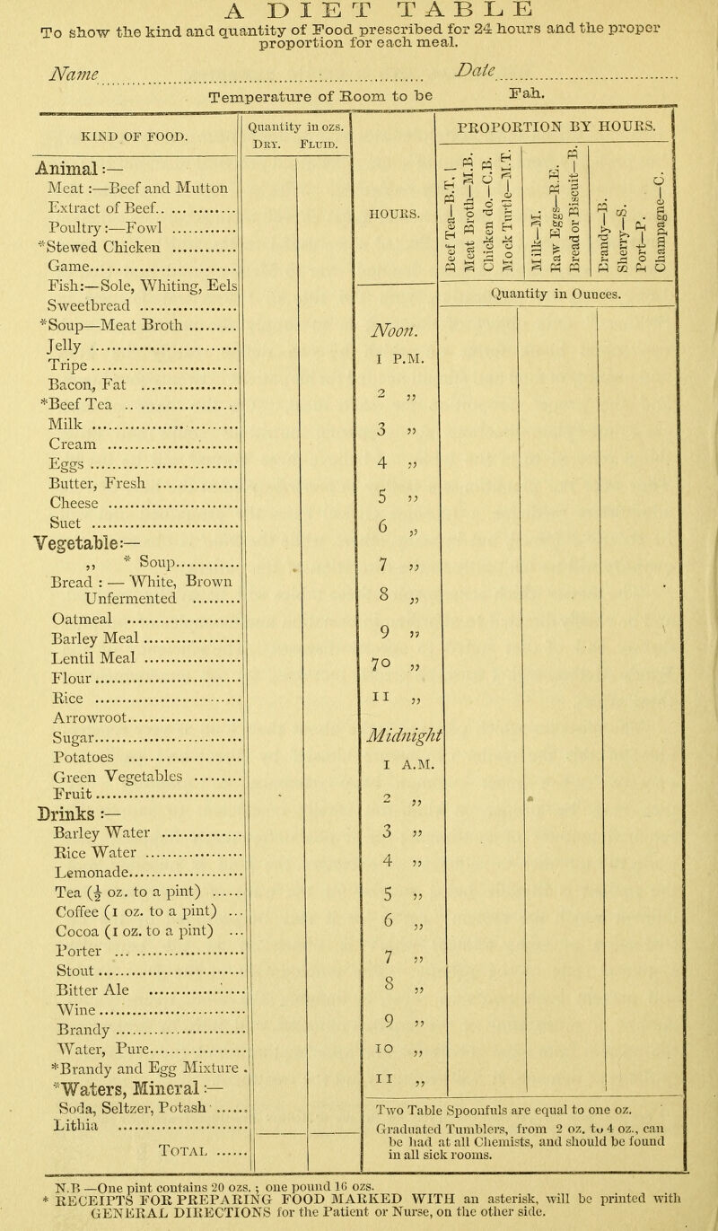 A DIET TABLE To show tlie kind and quantity of Food prescribed for 24 hours and the proper proportion for each meal. Name Date Temperature of Koom to be Pah. KlISlD OF FOOD. Quantity inozs. Dry. Fluid. Animal :— Meat:—Beef and Mutton Extract of Beef. Poultry:—Fowl *Stewed Chicken Game Fish:—Sole, Whiting, Eels Sweetbread * Soup—Meat Broth Jelly Tripe Bacon, Fat *BeefTea Milk Cream Eggs Butter, Fresh Cheese Suet Vegetable:— ,, * Soup Bread : — White, Brown Unfermented Oatmeal Barley Meal Lentil Meal Flour Rice Arrowroot Sugar Potatoes Green Vegetables Fruit Brinks ••— Barley Water Eice Water Lemonade Tea oz. to a pint) .... Coffee (i oz. to a pint) . Cocoa (l oz. to a pint) . Porter Stout Bitter Ale Wine Brandy Water, Pure *Brandy and Egg Mixture . 'Waters, Mineral :— Soda, Seltzer, Potash' = Lithia Total Noon. I P.M. PROPORTION BY HOURS. pa ^ I I I PQ ^ pq J ^ pq c» Quantity in Ounces. 9 70 Midnight I A.M 3 4 „ 9 10 11 Two Table Spoonfuls are equal to one oz. Graduated Tumblers, from 2 oz. tu 4 oz., can be had at all Chemists, and should be found in all sick rooms. N.P. —One pint contains 20 ozs. ; one pound IG ozs. * Rii:CEIPTS FOR PREPARING FOOD MARKED WITH an asterisk, will be printed with GENERAL DIRECTIONS for tlie Patient or Nurse, on the other side. I