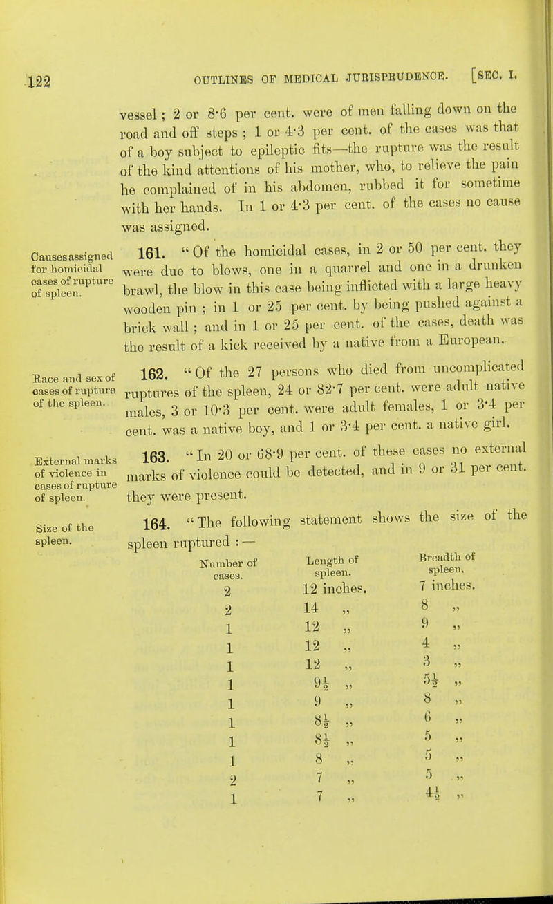 vessel; 2 or 8-6 per cent, were of men falling down on the road and off steps ; 1 or 4-3 per cent, of the cases was that of a boy subject to epileptic fits—the rupture was the result of the kind attentions of his mother, who, to relieve the pain he complained of in his abdomen, rubbed it for sometime with her hands. In 1 or 4-3 per cent, of the cases no cause was assigned. Causesassigned 161.  Of the homicidal cases, in 2 or 50 per cent, they for homicidal were due to blows, one in a quarrel and one m a drunken 5TpSleenUptUre brawl, the blow in this case being inflicted with a large heavy wooden pin ; in 1 or 25 per cent, by being pushed against a briok wall ; and in 1 or 25 per cent, of the cases, death was the result of a kick received by a native from a European. Eaceandsexof 162. Of the 27 persons who died from uncomplicated oases of rupture ruptUres of the spleen, 24 or 82-7 percent, were adult native of the spleen. & ^ ^ ^ ^ ^ Mt females> j_ or 3.4 per cent, was a native boy, and 1 or 3'4 per cent, a native girl. External marks 163. «In 20 or 68* per cent, of these cases no external of violence in marks of violence could be detected, and in 9 or 31 per cent. cases of rupture of spleen. they were present. Size of the 164. The following statement shows the size of the spleen. snleen ruptured : — Number of Length of Breadth of cases. spleen. spleen. 2 12 inches. 7 inches. 2 14 >> 8 1 12 55 9 55 1 12 55 4 55 1 12 55 3 5? 1 9i 5) 55 1 9 55 8 55 1 8j? 55 6 55 1 8| 55 5 55 1 8 55 5 55 2 .7 55 5 . 55 1 7 55 4^ *5 5'