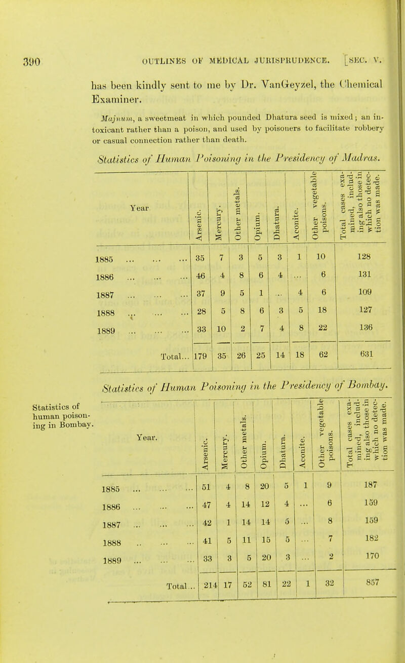 has been kindly sent to me by Dr. Van(ieyzel, the Chemical Examiner. Majnum, a sweetmeat in which pounded Dhatura seed is mixed; an in- toxicant rather than a poison, and used by poisoners to facilitate robbery or casual connection rather than death. Statistics of Human Poisoning in the Presidency of Madras. Statistics of human poison- ing in Bombay. Year Arsenic. 1 b 3 g S3 Other metals. Opium. Dhatura, Aconite. Other vegetable poisons. Total cases exa- mined, includ- ing also those in which no detec- tion was made. 1885 35 7 3 J 5 i 3 | 1 10 128 1886 46 4 8 6 4 6 131 1887 37 9 5 1 4 6 109 1888 ... 28 5 8 6 3 5 18 127 1889 33 10 2 7 4 8 22 136 Total... 179 35 26 25 14 18 62 631 Statistics of Human Poisoning in th e Presidency of Bombay. Year. Arsenic. Mercury. Other metals. j Opium. Dhatura. Aconite. Other vegetable poisons. Total cases exa- mined, includ- ing also those in which no detec- tion was made. 1885 51 4 8 20 5 1 9 187 1886 47 4 14 12 4 6 159 1887 42 1 14 14 6 8 159 1888 41 5 11 15 5 7 182 1889 33 3 5 20 3 2 170 Total.. 21 4 17 52 81 22 1 32 857 (