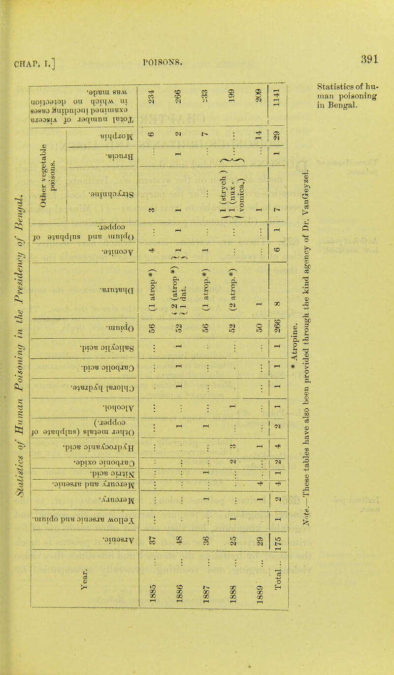 •apBUI BBAi. uoiqoapp ou qorqji. u; soeuo iiuipn[oui pouiuiBxa u.i30s;a jo aaqmnu pioj, r}< «o eo Oi © CO CD CO 05 O CM CM 71 rH rH if rH rH Otlier vegetable poisons. Bll{dJOI\[ co o) r» : OS <m •mo vug r*1 rH •3iiiui{0^aqg 3 1 t 1 (strych ) I 1 (xrax- ( vomica.) 1 b. •jgddoo jo oqBijdjns piiB iunid() rH •oqiuooy if rri H : : CD •'B.in^BlJQ * *7 # ^ o & &< P & P 8 c3 cc) c3 X LU LLLlLf I CD N CO N O U5 US US I© U5 co CD CM •pjOB OI^OIfBg : -r-i ; : : rH •piOB Ol[OqjBQ rH •aqBjp^q iBJopjj rH •loqooiv : : : h : rH (•joddoo jo oqBqd[ns) spsjoui Joq?0 : ih h : ; j cq ■pjOB oitiBA*oo.ipA*jj : : co rH if •apixo oraoqaBQ : : cm :: | cn •piOB OU^l^J : : • -ih ; • | 1-1 •011I8S.IB pnB A'jno.iaj^ .—* : : : . ^ | -* •A.mojaj^ : rH. : rH CM •Uinido pilB OIIIOS.XB AlO[[a^ t J rH rH •oinasjy 1> 00 CD US 05 CO if CO CM CM kO t> rH Year. 1885 1886 1887 1888 1889 Total... Statistics of hu- man poisoning in Bengal. CD .s Si O CP >> co 9 i> d CD &C 1 3d SO -w rd a o CO ■> o t- p< e CO CO o CO > ca rS CO rS Eh