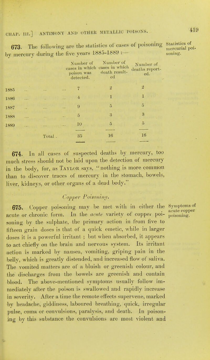 OHA-P. III.] ANTlMnNV AND nTllKlt ttBl'AttlO POISONS. 673. The following are the statistics of cases of poisoning «^J^ by mercury during the five years 1885-1689 soning. Number of Number of Ntimber of eases in which cases in wind. de,itlis rt, poison was death result- , 1885 1886 1S87 1888 1889 poison was neaw resun- e(j_ detected. ed 7 2 ^ 4 1 1 9 5 5 5 3 3 10 5 5 Total . 35 16 16 674. in all cases of suspected deaths by mercury, too much stress should not be laid upon the detection of mercury in the body, for, us Taylob says, . nothing is more common than to discover traces of mercury in the stomach, bowels, liver, kidneys, or other organs of a dead body/' Copper Poisoning, 675. Conner poisoning may be met with in either the Symptoms of ri 1 r i • 1 i> • acute copper acute or chronic form. In the acute variety ot copper poi- poi8(ming. soning by the sulphate, the primary action in from five to fifteen grain doses is that of a quick emetic, while in larger doses it is a powerful irritant ; but when absorbed, it appears to act chiefly on the brain and nervous system. Its irritant action is marked by nausea, vomiting, griping pain in the belly, which is greatly distended, and increased flow of saliva. The vomited matters are of a bluish or greenish colour, and the discharges from the bowels are greenish and contain blood. The above-mentioned symptoms usually follow im- mediately after the poison is swallowed and rapidly increase in severity. After a time the remote effects supervene, marked by headache, giddiness, laboured breathing, qnick, irregular pulse, coma or convulsions, paralysis, and death. In poison- ing by this substance the convulsions are most violent and