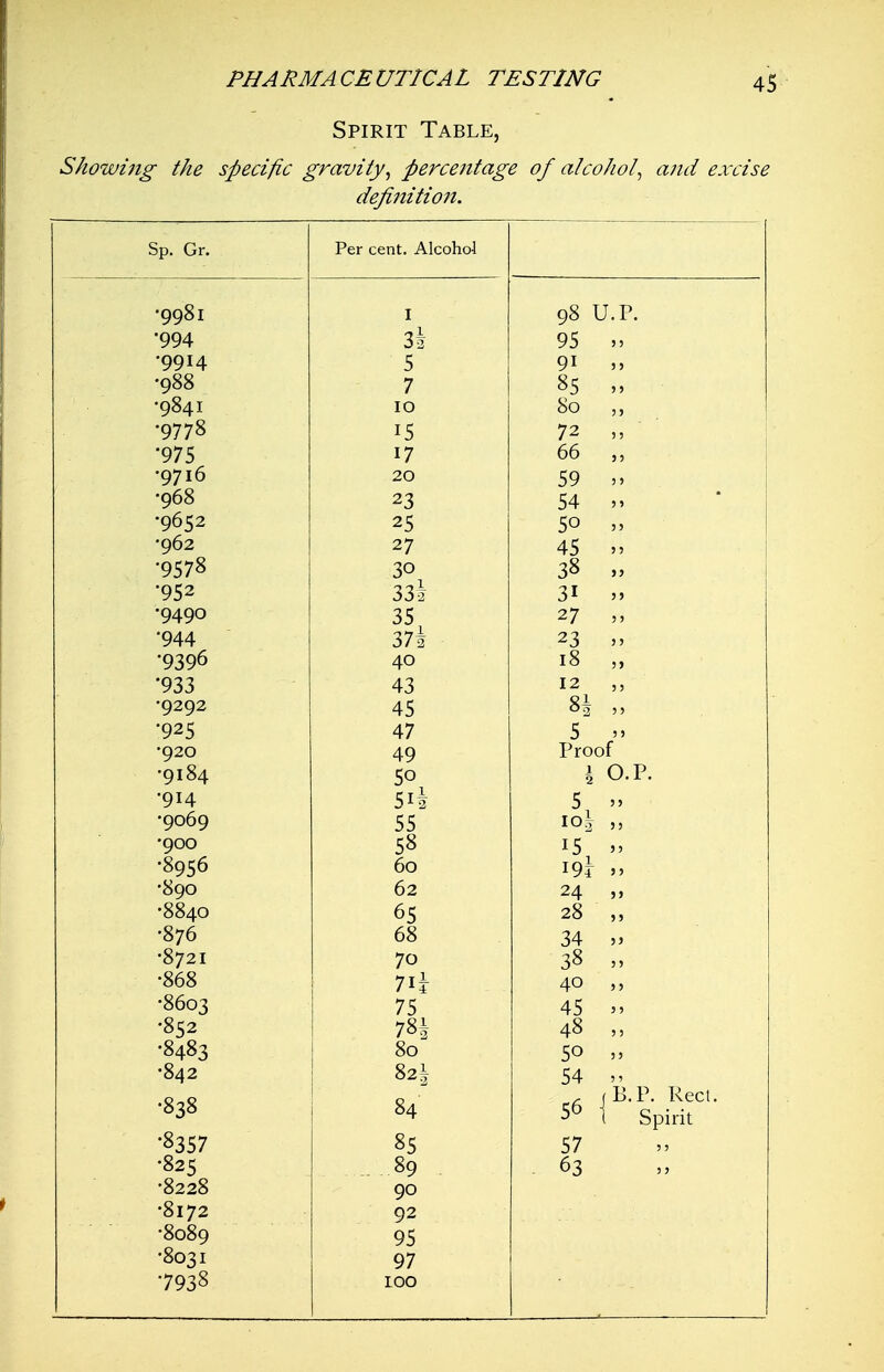 Spirit Table, Showing the specific gravity^ percentage of alcohol^ and excise definition. bp, Gr. Per cent. Alcohol yyoi T 08 U P MO W • J. • 994 6-2 95 55 ■ c n T •988 / 81: •08/I T 10 80 9770 72 J5 66 '0'7 lf> 20 •q68 34  0 i. 50 '> 27 45  •Qi;78 0'-' 78 •n 95^^ 33-2 1 T 3* 3J 35 372 ■ ^7  944 23 •>■> 9390 40 10 )) 933 43 45 9^5 47 5  49 I: luui 9104 50 r\T /I 5I2 5  55 9>-'u 5^ 15  5950 f\r\ uu I9i  •890 62 24 0040 05 2o 0 JyJ 00 1 A 34 jj 0 J z> I. 70 3^  •868 /I n 75 45 55 •8co 702 4^ 55 •8/i8^ 040J 8n Co 5^ 55 •842 82I 54 5. •838 84 . (B.P. Reel. 56 1 Spirit •8357 85 57 •825 89 . - 63 •8228 90 •8172 92 •8089 95 •8031 97 •7938 100