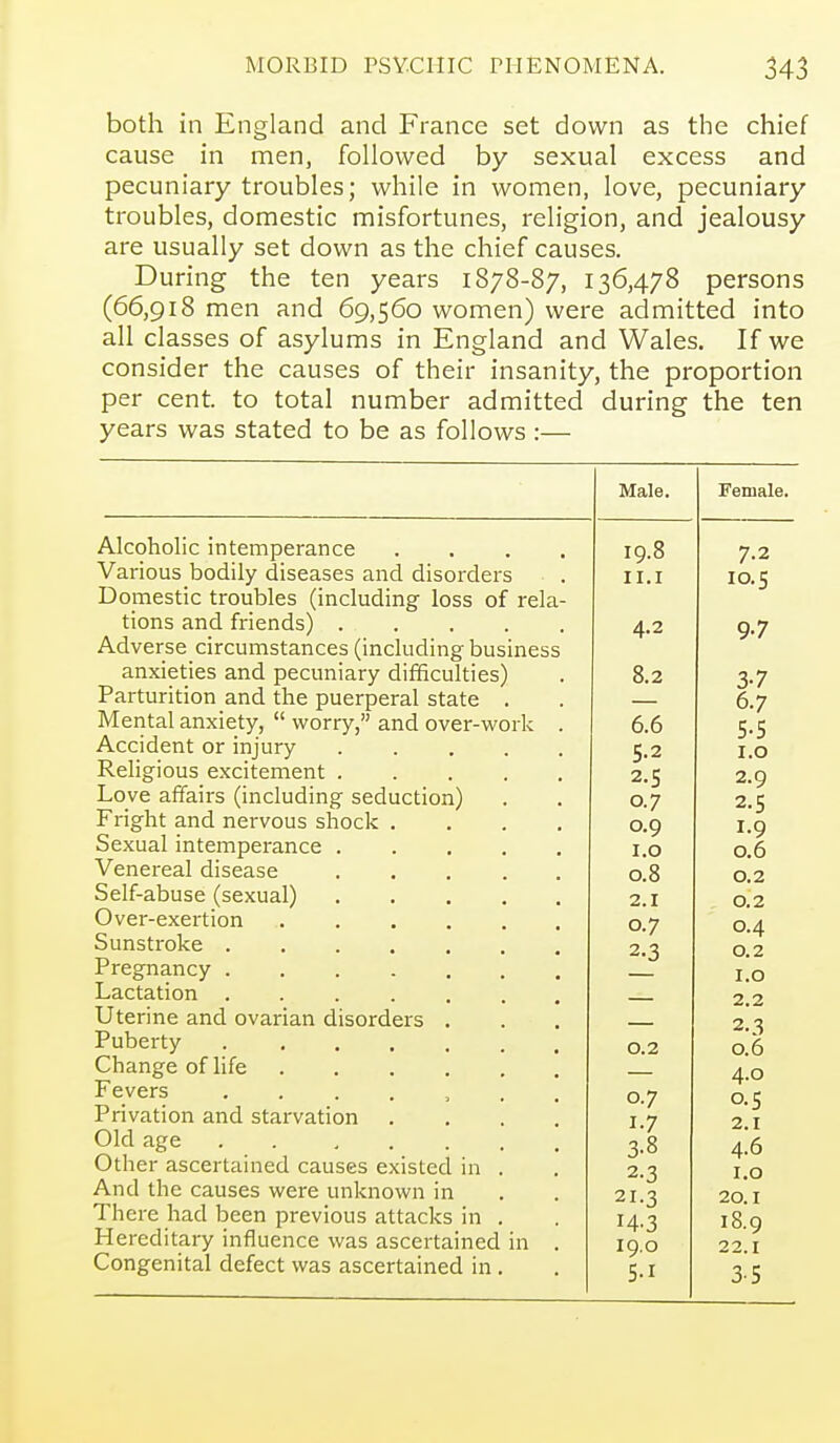 both in England and France set down as the chief cause in men, followed by sexual excess and pecuniary troubles; while in women, love, pecuniary troubles, domestic misfortunes, religion, and jealousy are usually set down as the chief causes. During the ten years 1878-87, 136,478 persons (66,918 men and 69,560 women) were admitted into all classes of asylums in England and Wales. If we consider the causes of their insanity, the proportion per cent, to total number admitted during the ten years was stated to be as follows :— Male. Alcoholic intemperance Various bodily diseases and disorders Domestic troubles (including loss of rela tions and friends) .... Adverse circumstances (including business anxieties and pecuniary difficulties) Parturition and the puerperal state . Mental anxiety,  worry, and over-work Accident or injury Religious excitement . Love affairs (including seduction) Fright and nervous shock . Sexual intemperance . Venereal disease Self-abuse (sexual) Over-exertion .... Sunstroke Pregnancy Lactation ..... Uterine and ovarian disorders . Puberty ..... Change of life .... Fevers . . . . , Privation and starvation . Old age ..... Other ascertained causes existed in And the causes were unknown in There had been previous attacks in . Hereditary influence was ascertained in Congenital defect was ascertained in . 19.8 II.I 4.2 8.2 6.6 5.2 2.5 0.7 0.9 i.o 0.8 2.1 0.7 2.3 0.2 0.7 17 3.8 2-3 21.3 14-3 19.0 5-1