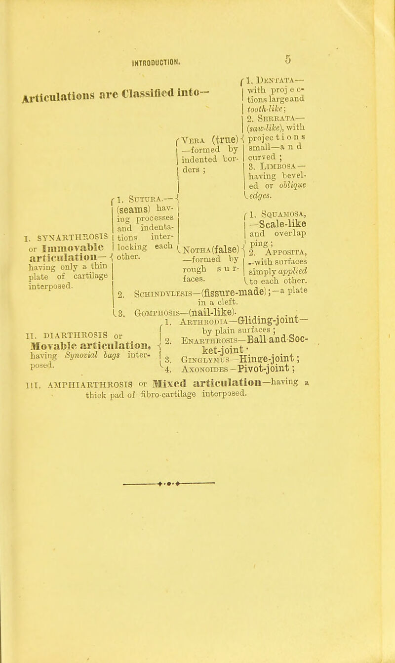 Articulations are Classified into- (l. Dentata— with proj e c- tions large and tooth-like: 2. Serrata— , (saw-like), with f Vera (true) \ waiec 110 V —formed by indented bor- ders ; I. SYNARTHROSIS or Immovable articulation— having only a thin plate of cartilage interposed. (1. Suttjra- (seams) hav- ing processes and indenta- tions inter- locking each other. small—a n d curved ; 3. Limbosa — having bevel- ed or oblique hedges. LNoTHA(false) —formed by rough s u r- faces. 2. Li IT. DIARTHROSIS or Movable articulation, having Synovial bags inter- posed. (1. Squamosa, —Scale-like I and overlap j1 ping ; 2. Apposita, --with surfaces simply applied Lto each other. Schindylesis—(fissure-made);—a plate in a cleft. Gomphosis—(nail-like). 1. Arthrodia—Glidmg-J omt— by plain surfaces ; 2. Enarthrosis—Ball and-Soc- ket-joint- . . 3. Ginglymus—Hinge-joint; ' 4. Axonoides - Pivot-j oint; III. AMPHIARTHROSIS or Mixed articulation—having a thick pad of fibro-cartilage interposed.