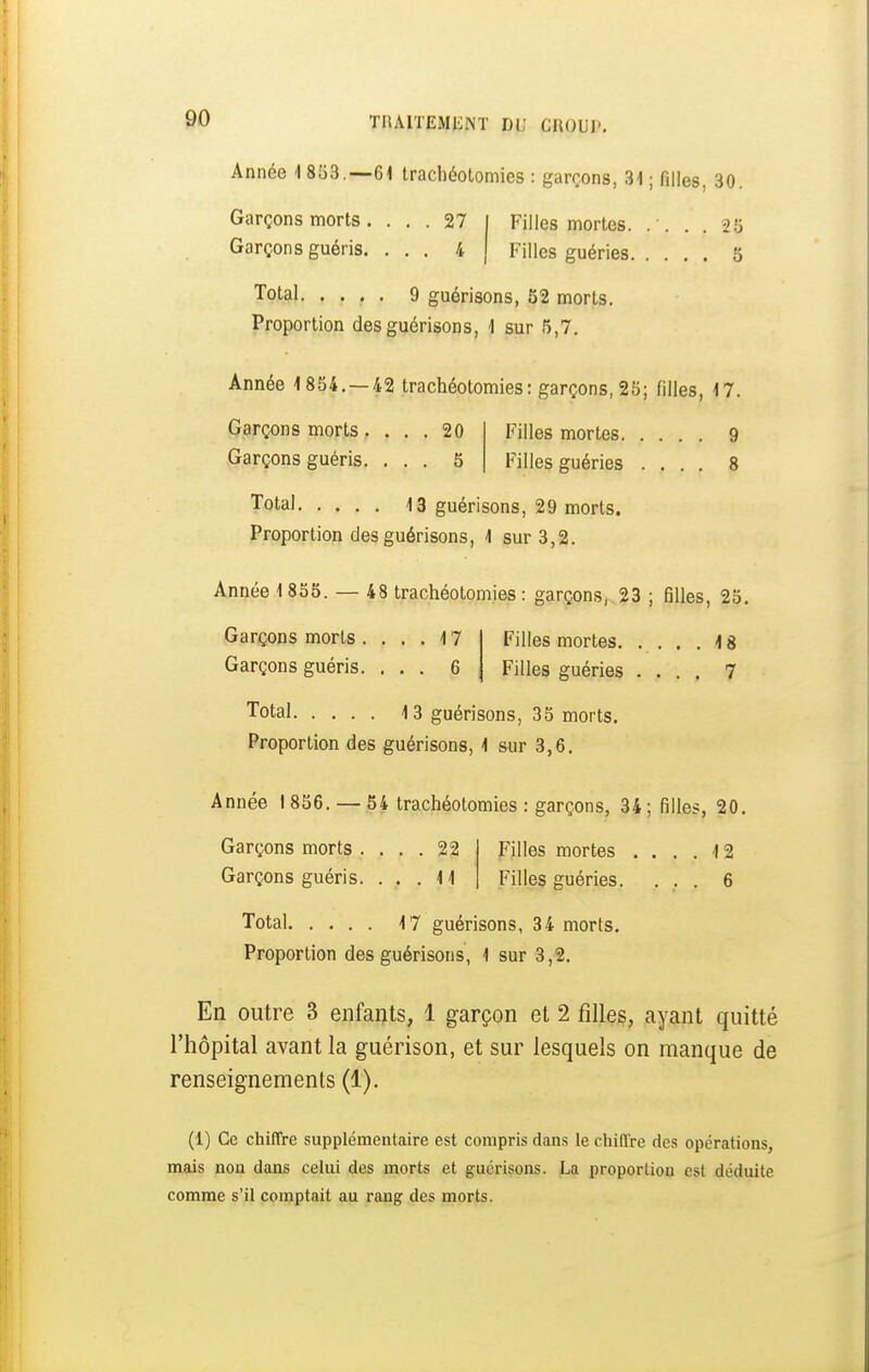 Année i 853.-61 Iracbéolomies : garçons, 31 ; filles, 30. Garçons morts. ... 27 1 Filles mortes. . . . . 25 Garçons guéris. ... 4 | Filles guéries 5 Total. .... 9 guérisons, 52 morts. Proportion des guérisons, 1 sur 5,7. Année 4 854.-42 trachéotomies: garçons, 25; filles, 17. Garçons morts.... 20 Garçons guéris. ... 5 Filles mortes 9 Filles guéries .... 8 Total 13 guérisons, 29 morts. Proportion des guérisons, 1 sur 3,2. Année 1855. — 48 trachéotomies: garçons, 23 ; filles, 25. Garçons morts .... 17 Garçons guéris. ... 6 Filles mortes 4 8 Filles guéries .... 7 Total 13 guérisons, 35 morts. Proportion des guérisons, 1 sur 3,6. Année I 856. — 54 trachéotomies : garçons, 34 ; filles, 20. Garçons morts .... 22 Garçons guéris. ... 11 Filles mortes .... 12 Filles guéries. ... 6 Total 17 guérisons, 34 morts. Proportion des guérisons, 1 sur 3,2. En outre 3 enfants, 1 garçon et 2 filles, ayant quitté l'hôpital avant la guérison, et sur lesquels on manque de renseignements (1). (1) Ce chiffre supplémentaire est compris dans le chiffre des opérations, mais non dans cehii des morts et guérisons. La proportion est déduite comme s'il comptait au rang des morts.