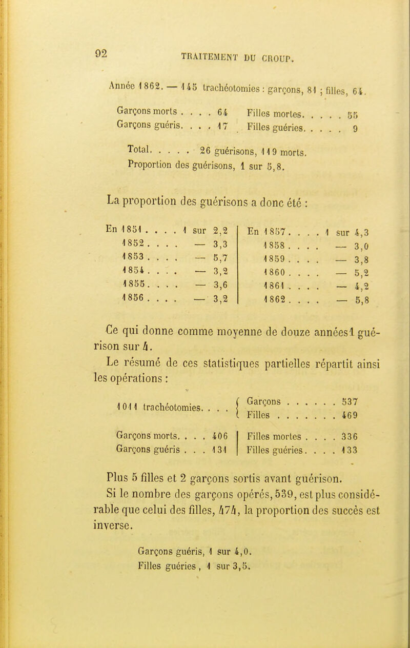 Année 1862. — 145 trachéotomies : garçons, 81 ; mies, 64. Garçons morts . ... 64 Filles mortes 55 Garçons guéris. ... 17 Filles guéries 9 Total 26 guérisons, 119 morts. Proportion des guérisons, 1 sur 8,8. La proportion des guérisons a donc été : En 1851 . 1852 . 1853 . 1854 . 1855. 1856 . .. 1 sur 2,2 — 3,3 . . - 5,7 . . — 3.2 — 3,6 . . - 3,2 En 1857. 1 858 . 1859 . 1 860 . 1861 . 1862 . . 1 sur 4,3 — 3,0 . — 3,8 . - 5,2 . - 4,2 — 5,8 €e qui donne comme moyenne de douze annéesl gué- rison sur A. Le résumé de ces statistiques partielles répartit ainsi les opérations : 1011 trachéotomies.. . . [ Garçons morts. . . . 406 Garçons guéris ... 131 Filles 469 Filles mortes .... 336 Filles guéries.... 133 Plus 5 filles et 2 garçons sortis avant guérison. Si le nombre des garçons opérés, 539, est plus considé- rable que celui des filles, li7l\, la proportion des succès est inverse. Garçons guéris, 1 sur 4,0. Filles guéries , 1 sur 3,5.