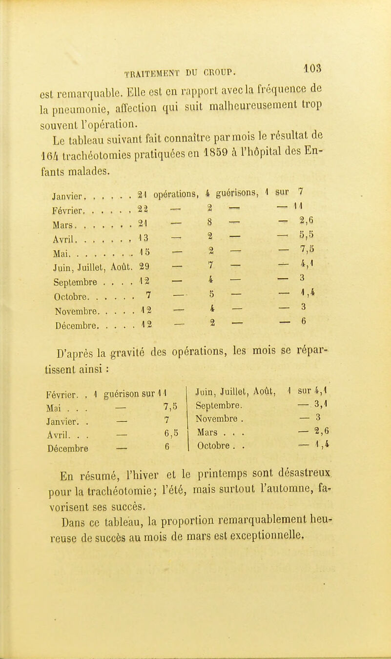 est remarquable. Elle est en rapport avec la fréquence de la pneumonie, affection qui suit malheureusement trop souvent l'opération. Le tableau suivant fait connaître par mois le résultat de m trachéotomies pratiquées en 1859 à l'hôpital des En- fants malades. Janvier 21 opérations, 4 guérisons, 1 sur 7 Février 22 ~ 2 — H Mars, 21 — S — - 2,6 Avril .13 - 2 — — S,5 Mai 15 - 2 — — 7,5 Juin, Juillet, Août. 29 — 7 — — 4,1 Septembre .... 12 — 4 — — 3 Octobre 7 — 5 — — 1,4 Novembre 12 — 4 — 3 Décembre 12 — 2 — — 6 D'après la gravité des opérations, les mois se répar- tissent ainsi : Février. . 1 guérison sur 11 Juin, Juillet, Août, 1 sur 4,1 Mai . . . 7,5 Septembre. — 3,1 Janvier. . 7 Novembre . — 3 Avril. . . 6,5 Mars . . . - 2,6 Décembre 6 1 Octobre. . - 1,4 En résumé, l'hiver et le printemps sont désastreux pour la trachéotomie; l'été, mais surtout l'automne, fa- vorisent ses succès. Dans ce tableau, la proportion remarquablement heu- reuse de succès au mois de mars est exceptionnelle.