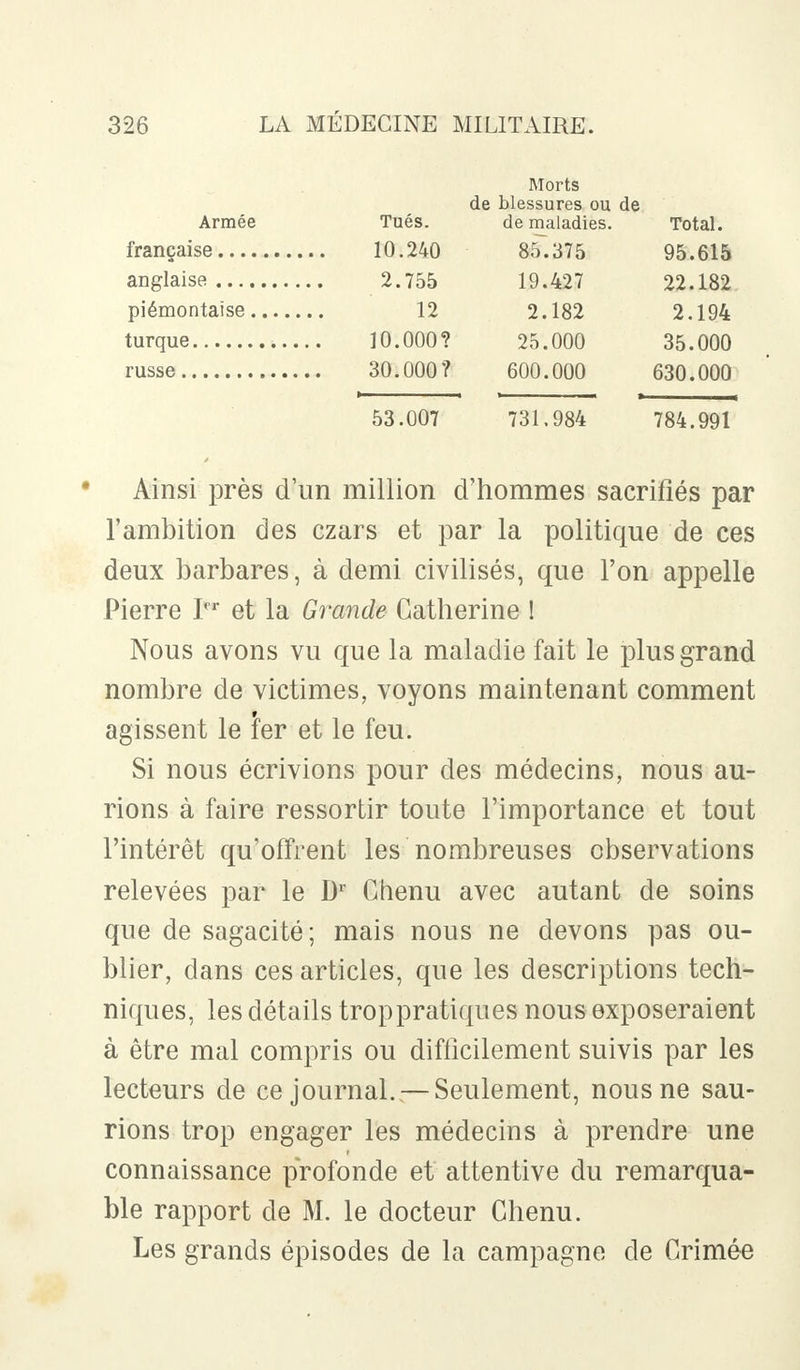 Armée Tués. 10.240 2.755 Morts de blessures ou de de maladies. Total. 95.615 22.182 2.194 35.000 630.000 française... anglaise ... piémontaise turque 10.000? 30.000? 12 85.375 19.427 2.182 25.000 600.000 russe 53.007 731.984 784.991 Ainsi près d'un million d'hommes sacrifiés par l'ambition des czars et par la politique de ces deux barbares, à demi civilisés, que l'on appelle Pierre Ier et la Grande Catherine ! Nous avons vu que la maladie fait le plus grand nombre de victimes, voyons maintenant comment agissent le fer et le feu. Si nous écrivions pour des médecins, nous au- rions à faire ressortir toute l'importance et tout l'intérêt qu'offrent les nombreuses observations relevées par le Dr Chenu avec autant de soins que de sagacité; mais nous ne devons pas ou- blier, dans ces articles, que les descriptions tech- niques, les détails trop pratiques nous exposeraient à être mal compris ou difficilement suivis par les lecteurs de ce journal. — Seulement, nous ne sau- rions trop engager les médecins à prendre une connaissance profonde et attentive du remarqua- ble rapport de M. le docteur Chenu. Les grands épisodes de la campagne de Crimée