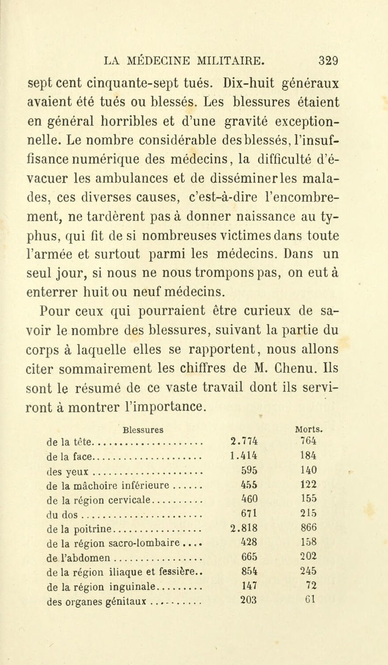sept cent cinquante-sept tués. Dix-huit généraux avaient été tués ou blessés. Les blessures étaient en général horribles et d'une gravité exception- nelle. Le nombre considérable des blessés, l'insuf- fisance numérique des médecins, la difficulté d'é- vacuer les ambulances et de disséminer les mala- des, ces diverses causes, c'est-à-dire l'encombre- ment, ne tardèrent pas à donner naissance au ty- phus, qui fit de si nombreuses victimes dans toute l'armée et surtout parmi les médecins. Dans un seul jour, si nous ne nous trompons pas, on eut à enterrer huit ou neuf médecins. Pour ceux qui pourraient être curieux de sa- voir le nombre des blessures, suivant la partie du corps à laquelle elles se rapportent, nous allons citer sommairement les chiffres de M. Chenu. Ils sont le résumé de ce vaste travail dont ils servi- ront à montrer l'importance. Blessures Morts. 2.774 764 1.414 184 595 140 455 122 460 155 671 215 2.818 866 de la région sacro-lombaire .... 428 158 665 202 de la région iliaque et fessière.. 854 245 147 72 203 61
