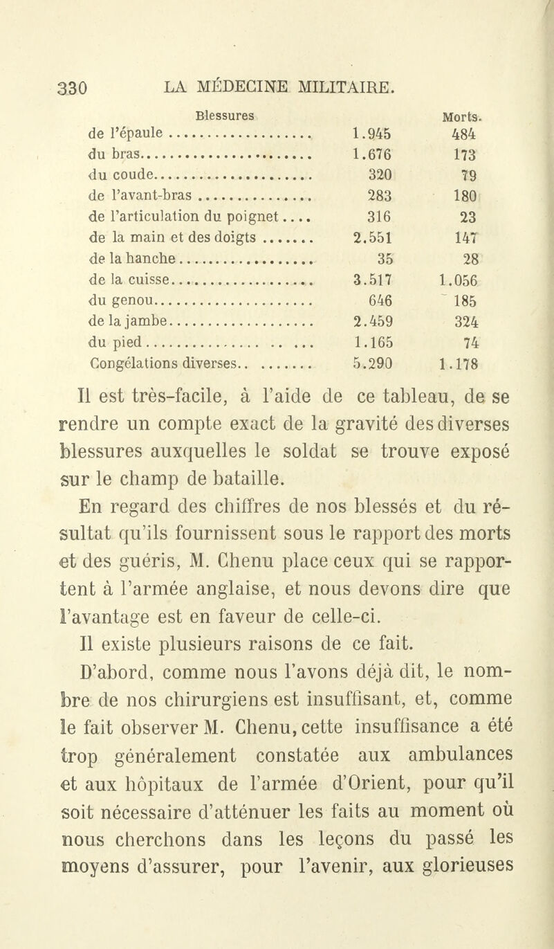 Blessures Morts. 1.945 484 1.676 173 320 79 283 180 de l'articulation du poignet.... 316 23 2.551 147 35 28 3.517 1.056 du genou 646 ~ 185 2.459 324 1.165 74 Congélations diverses 5.290 1.178 Il est très-facile, à l'aide de ce tableau, de se rendre un compte exact de la gravité des diverses blessures auxquelles le soldat se trouve exposé sur le champ de bataille. En regard des chiffres de nos blessés et du ré- sultat qu'ils fournissent sous le rapport des morts et des guéris, M. Chenu place ceux qui se rappor- tent à l'armée anglaise, et nous devons dire que l'avantage est en faveur de celle-ci. Il existe plusieurs raisons de ce fait. D'abord, comme nous l'avons déjà dit, le nom- bre de nos chirurgiens est insuffisant, et, comme le fait observer M. Chenu, cette insuffisance a été trop généralement constatée aux ambulances et aux hôpitaux de l'armée d'Orient, pour qu'il soit nécessaire d'atténuer les faits au moment où nous cherchons dans les leçons du passé les moyens d'assurer, pour l'avenir, aux glorieuses