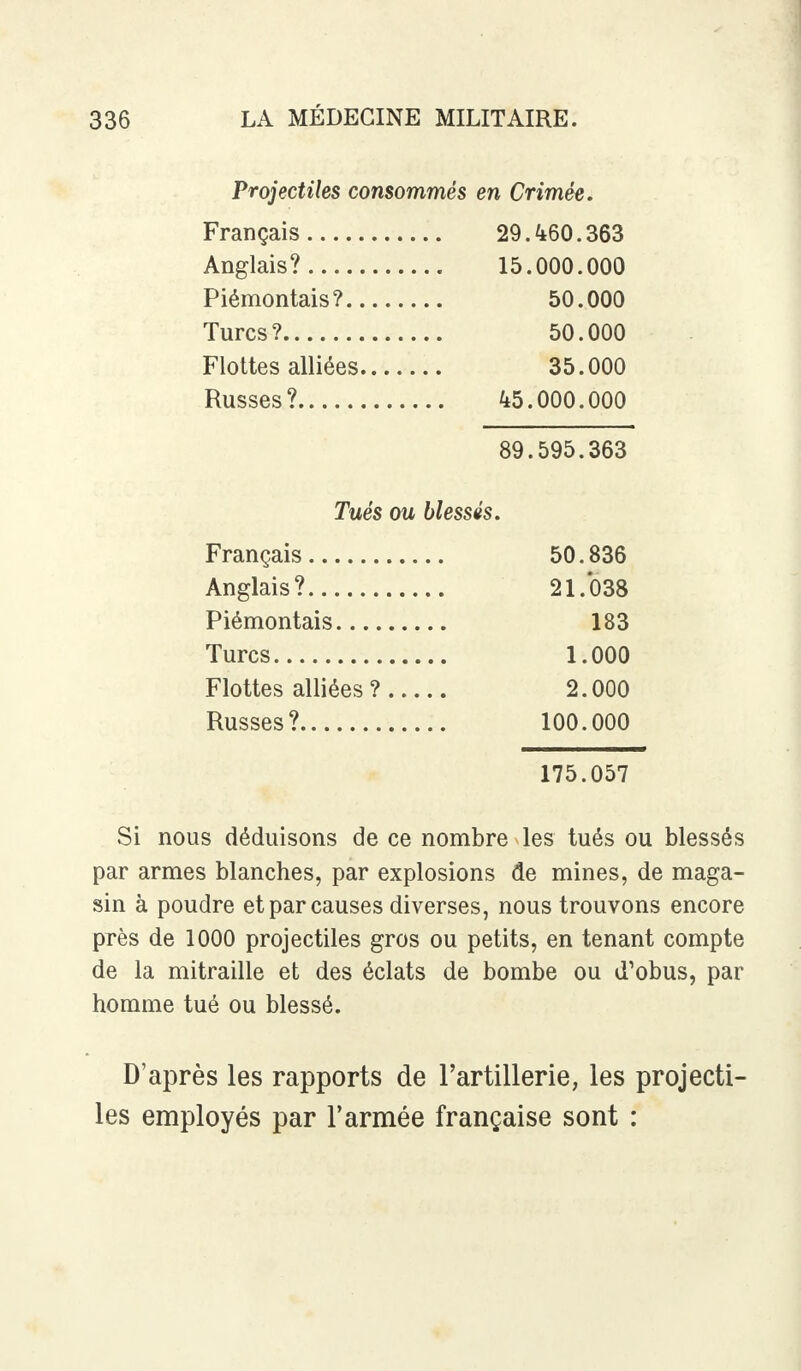 Projectiles consommés en Crimée, Français 29.460.363 Anglais? 15.000.000 Piémontais? 50.000 Turcs? 50.000 Flottes alliées 35.000 Russes? 45.000.000 89.595.363 Tués ou blessés. Français 50.836 Anglais? 21.038 Piémontais 183 Turcs 1.000 Flottes alliées ? 2.000 Russes? 100.000 175.057 Si nous déduisons de ce nombre les tués ou blessés par armes blanches, par explosions de mines, de maga- sin à poudre et par causes diverses, nous trouvons encore près de 1000 projectiles gros ou petits, en tenant compte de la mitraille et des éclats de bombe ou d'obus, par homme tué ou blessé. D'après les rapports de l'artillerie, les projecti- les employés par l'armée française sont :