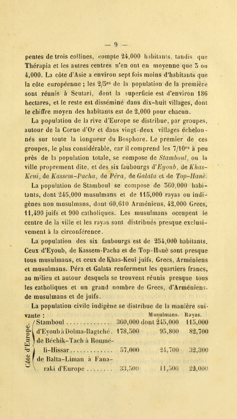 pentes de trois collines, compte 24,000 habitants, tandis que Thérapia et les autres centres n'en ont en moyenne que 3 ou 4,000. La côte d'Asie a environ sept fois moins d'habitants que la côte européenne ; les 2/5es de la population de la première, sont réunis à Sculari, dont la superficie est d'environ 186 hectares, et le reste est disséminé dans dix-huit villages, dont le chiffre moyen des habitants est de 2,000 pour chacun. La population de la rive d'Europe se distribue, par groupes, autour de la Corne d'Or et dans vingt-deux villages échelon- nés sur toute la longueur du Bosphore. Le premier de ces groupes, le plus considérable, car il comprend les 7/10es à peu près de la population totale, se compose de Stamboul, ou la ville proprement dite, et des six faubourgs d'Eyoub, deKhas- Keuï; de Kassem-Pacha, de Péra, de Galata et de Top-Hanè. La population de Stamboul se compose de 360,000 habi- tants, dont 245,000 musulmans et de 415,000 rayas ou indi- gènes non musulmans, dont 60,610 Arméniens, 42,000 Grecs, 11,490 juifs et 900 catholiques. Les musulmans occupent le centre de la ville et les rayas sont distribués presque exclusi- vement à la circonférence. La population des six faubourgs est de 254,000 habitants. Ceux d'Eyoub, de Kassem-Pacha et de Top-Hanè sont presque tous musulmans, et ceux de Khas-Keuî juifs, Grecs, Arméniens et musulmans. Péra et Galata renferment les quartiers francs, au milieu et autour desquels se trouvent réunis presque tous les catholiques et un grand nombre de Grecs, d'Arméniens- de musulmans et de juifs. La population civile indigène se distribue de la manière sui- vante : Musulmans. Rayas. / Stamboul 360,000 dont 245,000 115,000 |( d'Eyoub àDolma-Bagtché. 178,500 95,800 82,700 Jj ) de Béchik-Tach à Romné- li-Hissar 57,000 24,700 32,300 ~ I de Balta-Liman à Fana- °\ raki d'Europe 33,500 11,500 2-2,000