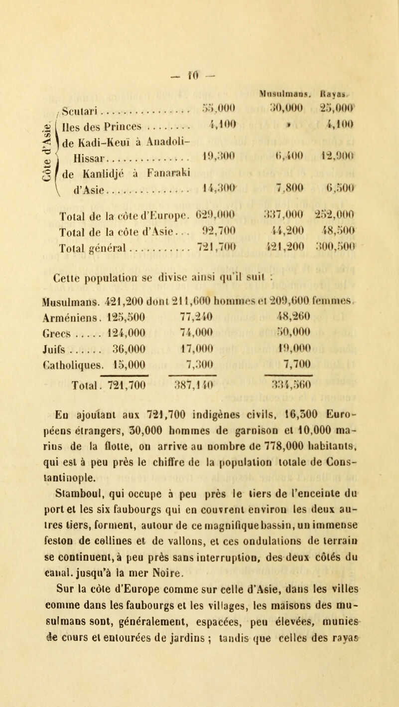Musulman*. Kayak .Scutari 55.000 :;o,ooo $5*000 .2 [ Iles des Princes M06 ■ M00 < ) de Kadi-Keuï à Anadoli- | Hissar 1^,300 6,400 12,900 Sfde Kanlidjé à Fanaraki ^ d'Asie 14,300 7,800 6j500 Total de tecôte d'Europe. 629,000 337,000 282,000 Total de la côte d'Asie.. , 92,700 U,200 18,500 Total général 721,700 121,200 300,500 Cette population se divise ainsi qu'il soi! : Musulmans. 421,200 dont 2! 1,000 hommrset 209,000 femmes Arméniens. 125,500 77,240 18,260 Grecs 124,000 7 5,1)00 ■,o,ooo Juifs , . . , 36,000 17,000 10,000 Catholiques. 15,000 7,300 7,700 Total. 721,700 387.110 334,560 Eu ajoutant aux 721,700 indigènes civils, 16,500 Euro- péens étrangers, 30,000 hommes de garnison et 10,000 ma- rius de la flotte, on arrive au uombre de 778,000 habitants, qui est à peu près le chiffre de la population totale de Cons- tantinople. Stamboul, qui occupe à peu près le tiers de l'enceinte du port et les six faubourgs qui en couvrent environ les deux au- tres tiers, forment, autour de ce magnifique bassin, un immense feston de collines et de vallons, et ces ondulations de terrain se continuent, à peu près sans interruption, des deux côtés du canal, jusqu'à la mer Noire. Sur la côte d'Europe comme sur celle d'Asie, dans les villes comme dans les faubourgs et les villages, les maisons des mu- sulmans sont, généralement, espacées, peu élevées, munies de cours et entourées de jardins ; tandis que celles des rayas