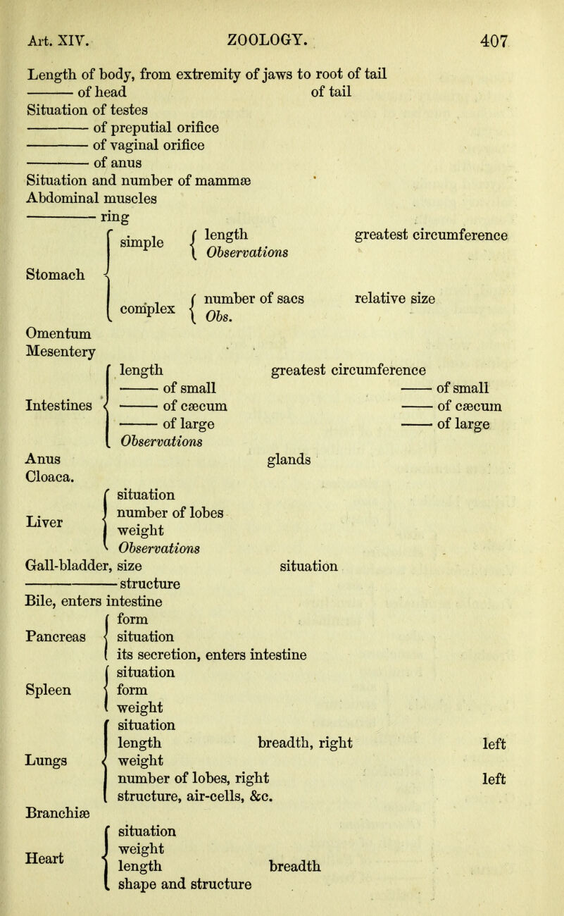 Length of body, from extremity of jaws to root of tail ■ of head of tail Situation of testes of preputial orifice of vaginal orifice of anus Situation and number of mammae Abdominal muscles ring length Observations Stomach Omentum Mesentery Intestines Anus Cloaca. simple | complex | number of sacs greatest circumference relative size length of small of caecum of large Observations greatest circumference - of small - of caecum • of large Liver situation number of lobes weight V Observations Gall-bladder, size structure Bile, enters intestine ( form situation Pancreas Spleen Lungs Branchiae Heart situation its secretion, enters intestine situation form weight situation length breadth, right weight number of lobes, right structure, air-cells, &c. situation weight length breadth shape and structure left left