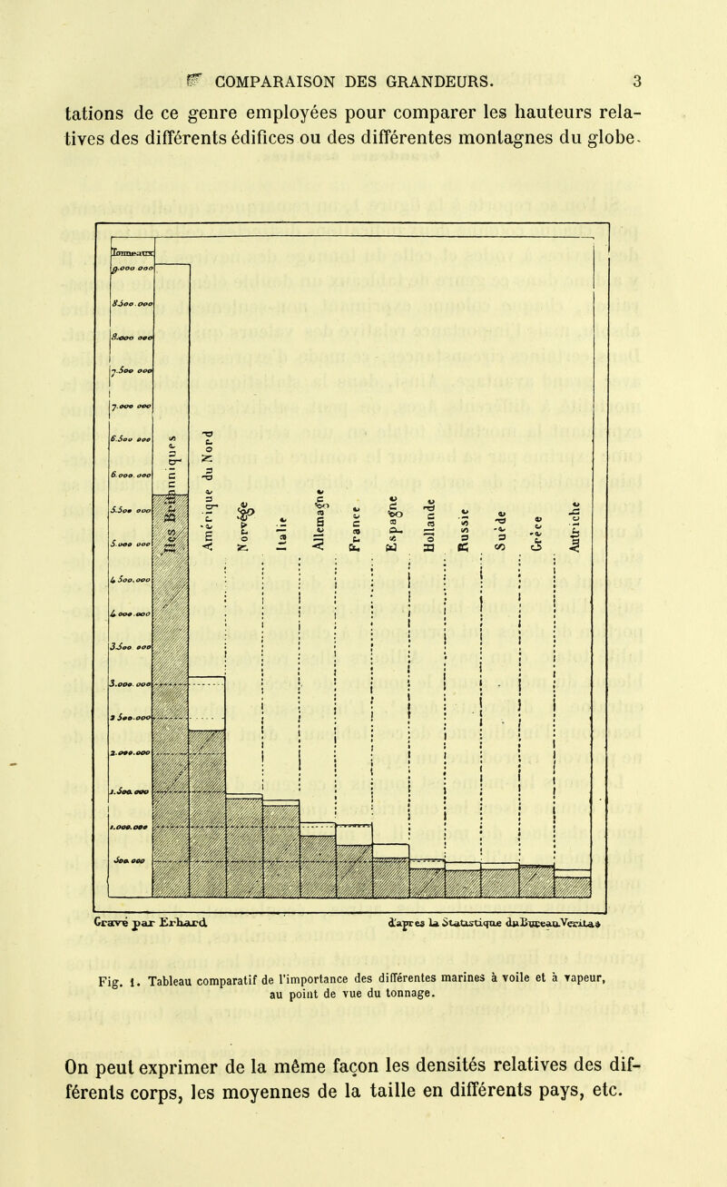 tations de ce genre employées pour comparer les hauteurs rela- tives des différents édifices ou des différentes montagnes du globe> Fig. 1. Tableau comparatif de l'importance des différentes marines à voile et à rapeur, au point de vue du tonnage. On peut exprimer de la même façon les densités relatives des dif- férents corps, les moyennes de la taille en différents pays, etc.