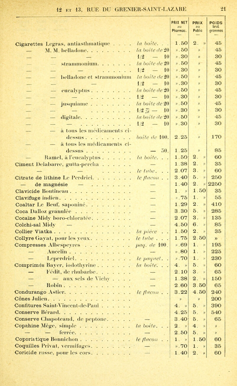 -— PRIX NET PRIX POIDS u au brut Pharmac. Public — grammes - Cigarettes Legras, antiasthmatique .... la boîte. . . 1 . OU 2. » 45 M. M belladone la boite de 20 » OU » 45 1/2 — 10 on OU 30 s tr ammonium la boite de 20 ou » 45 1/2 — 10 » ou » 30 — — belladone et strammonium la boîte rte 20 50 45 1/2 — 10 on . ou 30 — eucalyptus la bo îte de 20 50 » 45 1/2 — 10 ou » 30 — — jusquiame la boîte de 20 %JKJ » 45 1/21— 10 ou 30 la boîte de 20 ou » 45 1/2 — 10 ou 30 — — à tons les médicaments ci- dessns boîte de 100. 9 K » 170 — à tous les médicaments ci- dessus — 50. \ 25 » 85 — Ramel, à l'eucalyptus la boîte. . . 1 ou 2. » 60 Ciment Delabarre, gutta-perclia 1 38 2. » 35 le tube. . . o 07 \j i 3. » 60 le flacon . . O *±u 5. » 250 — de magnésie — 1 *±U 2. » 2250 1 1.50 35 / o 1. » 55 9,Q 2. » 410 3 30 5. » 285 Cocaine Midy boro-chloratée o u / 3. » 135 Colchi-sal Midy — _ 4 50 6. » 85 Collier Viatka la pièce . . 2. » 35 le tube . . . i ± 1 o 2.50 » Compresses Albespeyres paq. de 100. oy 1. » 195 — Ancelin 1. » 225 — Leperdriel le paquet. . / Ks 1.. » 230 Comprimés Bayer, iodotliyrine la boîte. . . A 5. » 60 — Fédrt, de rhubarbe 1 f> J.U 3. » 65 — — aux sels de Vichy .... i A. QQ OO 2. » 150 — Robin 2 fiO 3.50 65 le flacon . . Q O 22 4.50 240 » 200 Confitures Saint-Vincent-de-Paul A. IL » 5. » 390 A. 9^ 5. » 540 Conserve Cliapoteaud, de peptône 3 40 5. » 65 Copahine Mège, simple la boîte. . . 2 » 4. » » 2 50 5. » » Coporistique Bonnichon le flacon . . 1 » 1.50 60 Coquilles Privai, vermifuges » 70 1. » 35 1 40 2. » 60