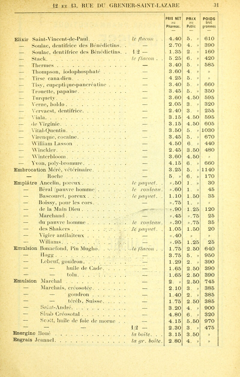 PRIX NET PRIX POIDS au au brut Pharmac. Public grammes Elixir Saint-Vincent-de-Paul le flacon . . 4.40 5 » 610 — Soulac, dentifrice des Bénédictins. — 2.70 4 390 — Soulac, dentifrice des Bénédictins. . 1/2 — 1.35 2 160 le flacon . . 5.25 6 420 — 3.40 5 » 585 — Thompson, iodophosphaté .... ■ — 3.60 4 » — Tirse canadien — 4.25 5 » » — Tisy, eupeptique-pancréatine . . . — 3.40 5 » 660 — Trouette, papaïne — 3.45 5 » 350 — Turquety — 3.60 4 50 595 — Verne, boldo — 2.05 3 320 — Vervaest, dentifrice -— ; 2.40 3 » 255 — Viala — 3.15 4 50 595 — de Virginie — 3.15 4 50 605 — Vital-Quentin — 3.50 5 » 1030 — Virenque, cocaïne — ■ 3.45 5 » 670 — William Lasson — 4.50 6 . » 440 — Winckler — 2.45 3 50 480 — Winterbloom — 3.60 4 50 }) — 4.15 6 » 660 Embrocation Méré, vétérinaire — 3.25 5 1140 — Roche — 5. » 6 170 Emplâtre Ancelin, poreux le paquet. . ».50 1 » 30 — Béral (pauvre homme) le rouleau. » .60 1 » 45 — Bascouret, poreux . le paquet. . 1.10 1 50 35 — Boissy, pour les cors — ».75 1 » » — de la Main Dieu ».90 1 25 120 — Marchand — ».45 » 75 25 — du pauvre homme . . le rouleau. ».30 » 75 35 Te paquet. . 1.05 1 50 20 — Vigier antilaiteux ».40 > » — ».95 1 25 25 Emulsion Bonnefond, Pin Mugho. ... . 1.75 2 50 640 — llogg. . . . . . . . . . .... . . 3.75 5 950 Lebeuf, goudron. . ; . . ; . . 1.29 2 » 390 — — huile de Cade —'1 1.65 2 50 390 *■ ' — tolu. . '. . 7 s . . . — 1.65 2 50 390 Emulsion Marchai — 2. » 2 50 745 — Marchais, créosotée — 2.10 3 » 385 — — goudron — 1.40 2 385 — — téréb, Suisse — 1.75 2 50 385 — Saint-André. . . . — 3.20 4 900 — Simb Créosotal — 4.80 D 320 — Se oit, huile de foie de morue . . — 4.15 5 50 970 1/2 - 2.30 3 » 475 Energine Boué .... la boîte. . . 3.15 3 50 » Engrais Jeannel. . . . la gr. boîte. 2.80 4