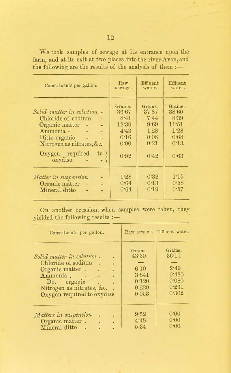 We took samples of sewage at its entrance upon the farm, and at its exit at two places into the river Avon, and the following are the results of the analysis of them :— Constituents per gallon. Raw sewage, EfBuent ivater. EfiSuent water VJl i. CUllS* Roli.d Tnntf.PT ioi sol.iitioii. - 36-67 37-87 38-60 Chloride of sodium 8-41 7-44 8-39 Organic matter - 12-36 9-69 11-51 Ammonia - - - 4-43 1-28 1-28 Ditto organic 0-16 0-08 0-08 Nitrogen as nitrates, &c. 0-00 0-21 0-ia Oxygen required to ) 0-92 0-42 0-63^ oxydise - - ) Matter in suspension 1-28 0-32 1-15 Organic matter - 0-64 0-13 0-58 Mineral ditto 0-64 0-19 0-57 On another occasion, when samples were taken, they yielded the following results :— Constituents per gallon. Solid matter in solution Chloride of sodium Organic matter . Ammonia . Do. organic Nitrogen as nitrates, &c, Oxygen required to oxydise Matters in suspension Organic matter . Mineral ditto . Eaw sewage. Effluent water. Grains. Grains. 43-30 36-11 6-10 2-49 3-841 0-480 0-120 0-080 0-220 0-231 0-953 0-302 9-52 0-00 4-48 0-00 5-34 0-00.