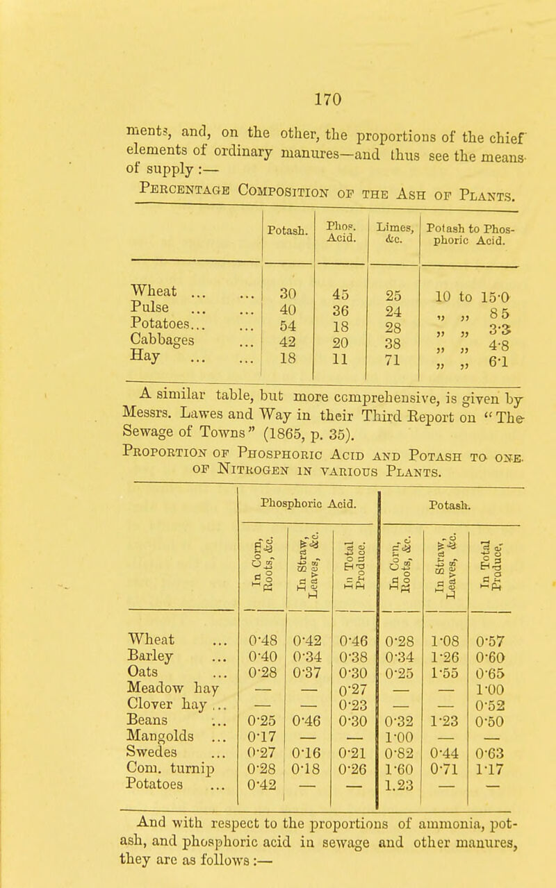 menu, and, on the other, the proportions of the chief elements of ordinary nianures-and thus see the means- of supply :— Percentage Composition op the Ash op Plants, Potash. Wheat .. Pulse .. Potatoes.. Cabbages Hay .. 30 40 54 42 18 Phop. Acid. 45 36 18 20 11 Limes, iSic. 25 24 28 38 71 Potash to Phos- phoric Acid. 10 to 15-0 V » 8 5 J, 3*3 „ „ 4-8 j> )) 6-1 A similar table, but more comprehensive, is given by Messrs. Lawes and Way in their Third Eeport on The- Sewage of Towns (1865, p. 35). Proportion op Phosphoric Acid and Potash to one. of Nitrogen in various Plants. Phosphoric Acid. Potash. In Coin, Roots, (fee. In Straw, Leaves, &c. In Total Produce. In Corn, Hoots, &c. In Straw, Leaves, &o. In Total Produce, Wheat 0-48 0-42 0-46 0-28 1-08 0-57 Barley 0-40 0-34 0-38 0-34 1-26 0-60 Oats 0-28 0-37 0-30 0-25 1-55 0-65 Meadow hay 0-27 1-00 Clo-ver hay ... 0-23 0-52 Beans 0-25 0-46 0-30 0-32 1-23 0-50 Mangolds ... 0-17 1-00 Swedes 0-27 0-16 0-21 0-82 0-44 0-63 Com. turnij) 0-28 0-18 0-26 1-60 0-71 1-17 Potatoes 0-42 1 1.23 And with respect to the proportions of ammonia, pot- ash, and phosphoric acid in sewage and other manures, they are as follows :—