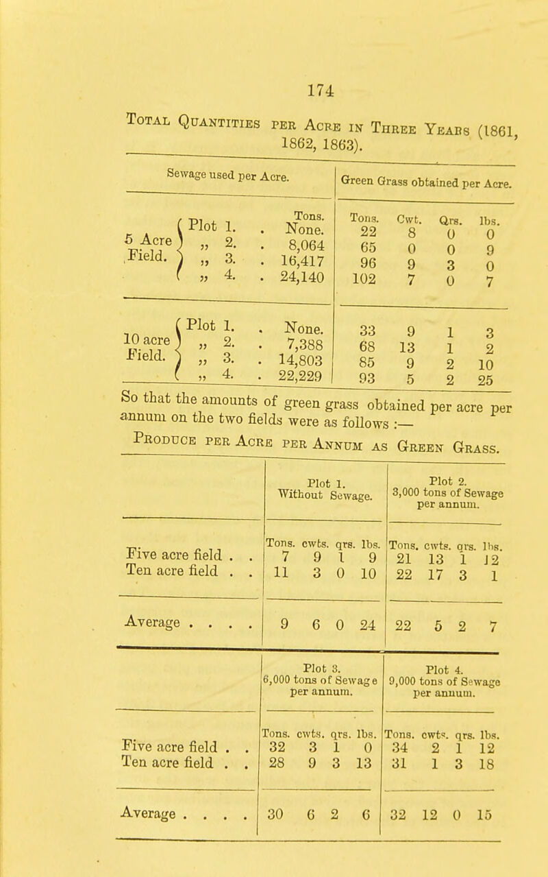 Total Quantities per Acre in Three Years (1861 1862, 1863). ' Sewage used per Acre. Green Grass obtained per Acre. Plot 1. 5 Acre ) „ 2. Field. 1 „ 3. „ 4. Tons. None. 8,064 16,417 24,140 10 acre Field. None. 7,388 14,803 22,229 Tons. Owt. ars. lbs. 22 8 0 0 65 0 0 9 96 9 3 0 102 7 0 7 33 9 1 3 68 13 1 2 85 9 2 10 93 5 2 25 - giaoo uubaiuea per acre pe aanuni on the two fields were as follows :— ^^ ^CRE PER Annum as Green Grass. Plot I. Without Sewage. Plot 2. 3,000 tons of Sewage per annum. Five acre field . . Ten acre field . . Tons. cwts. qrs. lbs. 7 9 19 11 3 0 10 Tons. cwts. ors. ]hs. 21 13 i J 2 22 17 3 1 Average .... 9 6 0 24 22 5 2 7 Plot 3. 6,000 tons of Sewage per annum. Plot 4. 9,000 tons of Sewage per annum. Five acre field . . Ten acre field . . Tons. cwts. qrs. lbs. 32 3 1 0 28 9 3 13 Tons. cwt. qrs. lbs. 34 2 1 12 31 1 3 18 Average .... 30 6 2 6 32 12 0 15