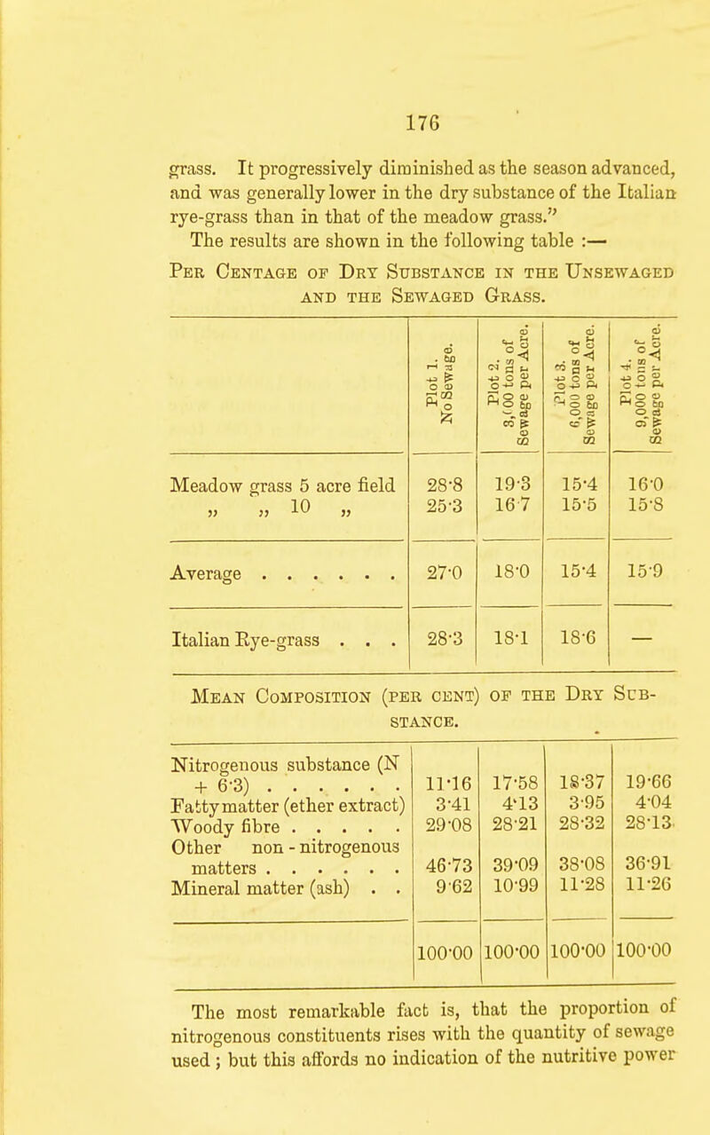 grass. It progressively diminished as the season advanced, and was generally lower in the dry substance of the Italian rye-grass than in that of the meadow grass. The results are shown in the following table :— Per Centage of Dry Substance in the TJnsewaged AND THE SeWAGED GrASS. IS of • Acre. i. ,3 of • Acre. 1. IS of • Acre. Plot : No Sewi ° S Pi S O 0) Ho 60 —. iS CO ^ (D CO Q W ^ o «^ O -iJ M* n' o 03 O fcO O C5 Plot< 9,000 toil Sewage per Meadow grass 5 acre field >} }} }> 28-8 25-3 19-3 16-7 15-4 15-5 16-0 15-8 27-0 18-0 15-4 15-9 Italian Eye-grass . . . 28-3 18-1 18-6 Mean Composition (per cent) op the Dry Sub- stance, Nitrogenous substance (N -1- 6-3) Fattymatter (ether extract) Woody fibre Other non - nitrogenous Mineral matter (ash) . . 11-16 3-41 29-08 46-73 962 17-58 4'13 28-21 39-09 10-99 18-37 3-95 28-32 38-08 11-28 19-66 4-04 28-13 36-91 11-26 100-00 100-00 100-00 100-00 The most remarkable fact is, that the proportion of nitrogenous constituents rises with the quantity of sewage used; but this affords no indication of the nutritive power
